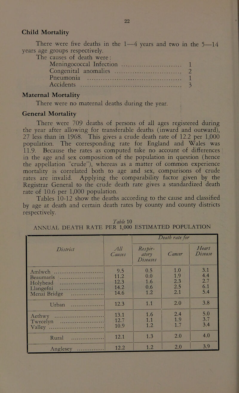 Child Mortality There were five deaths in the 1—4 years and two in the 5—14 years age groups respectively. The causes of death were: Meningococcal Infection 1 Congenital anomalies 2 Pneumonia 1 Accidents 3 Maternal Mortality There were no maternal deaths during the year. General Mortality There were 709 deaths of persons of all ages registered during the year after allowing for transferable deaths (inward and outward), 27 less than in 1968. This gives a crude death rate of 12.2 per 1,000 population. The corresponding rate for England and Wales was 11.9. Because the rates as computed take no account of differences in the age and sex composition of the population in question (hence the appellation crude”), whereas as a matter of common experience mortality is correlated both to age and sex, comparisons of crude rates are invalid. Applying the comparability factor given by the Registrar General to the crude death rate gives a standardized death rate of 10.6 per 1,000 population. Tables 10-12 show the deaths according to the cause and classified by age at death and certain death rates by county and county districts respectively. Table 10 ANNUAL DEATH RATE PER 1,000 ESTIMATED POPULATION Death rate for District All Causes Respir- atory Diseases Cancer Heart Disease 9.5 0.5 1.0 3.1 11.2 0.0 1.9 4.4 12.3 1.6 2.3 2.7 14.2 0.6 2.5 6.1 14.6 1.2 2.1 5.4 12.3 1.1 2.0 3.8 13.1 1.6 2.4 5.0 12.7 1.1 1.9 3.7 10.9 1.2 1.7 3.4 12.1 1.3 2.0 4.0 Anglesey 12.2 1.2 2.0 3.9