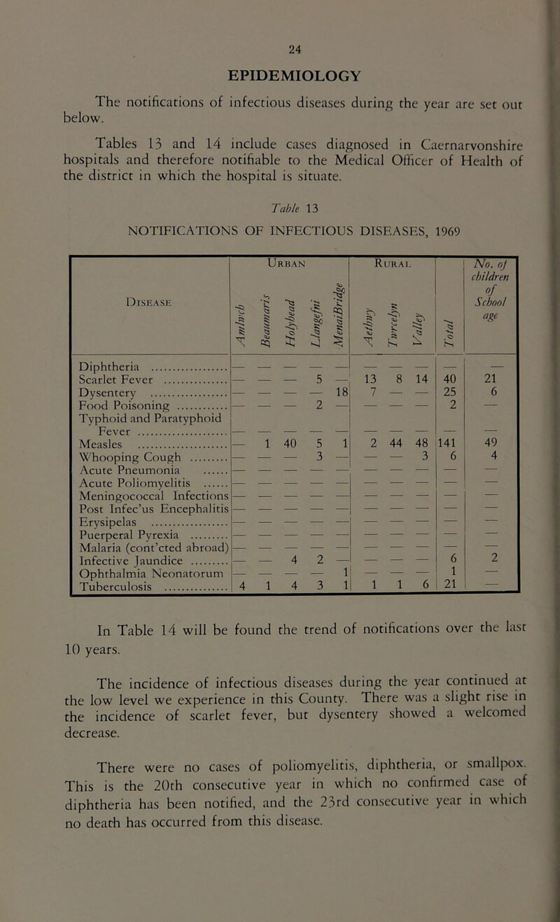 EPIDEMIOLOGY The notifications of infectious diseases during the year are set out below. Tables 13 and 14 include cases diagnosed in Caernarvonshire hospitals and therefore notifiable to the Medical Officer of Health of the district in which the hospital is situate. Table 13 NOTIFICATIONS OF INFECTIOUS DISEASES. 1969 Disease Ambvch 1 Beaumaris Holyhead ® z Llangefni I MenaiBridge | Rurai s -5 S Valley Total No. oj children of School age Diphtheria — Scarlet Fever — — — 5 — 13 8 14 40 21 Dysentery — — — — 18 7 — — 25 6 Food Poisoning Typhoid and Paratyphoid — — — 2 — 2 Fever — Measles — 1 40 5 1 2 44 48 141 49 Whooping Cough — — — 3 — — — 3 6 4 Acute Pneumonia Acute Poliomyelitis — Meningococcal Infections Post Infec’us Encephalitis Erysipelas Puerperal Pyrexia — Malaria (cont’cted abroad) — Infective Jaundice — — 4 2 — — — — 6 2 Ophthalmia Neonatorum — — — — 1 — — — 1 — Tuberculosis 4 1 4 3 1 1 1 6 21 — In Table 14 will be found the trend of notifications over the last 10 years. The incidence of infectious diseases during the year continued at the low level we experience in this County. There was a slight rise in the incidence of scarlet fever, but dysentery showed a welcomed decrease. There were no cases of poliomyelitis, diphtheria, or smallpox. This is the 20th consecutive year in which no confirmed case of diphtheria has been notified, and the 23rd con.secutive year in which no death has occurred from this disease.