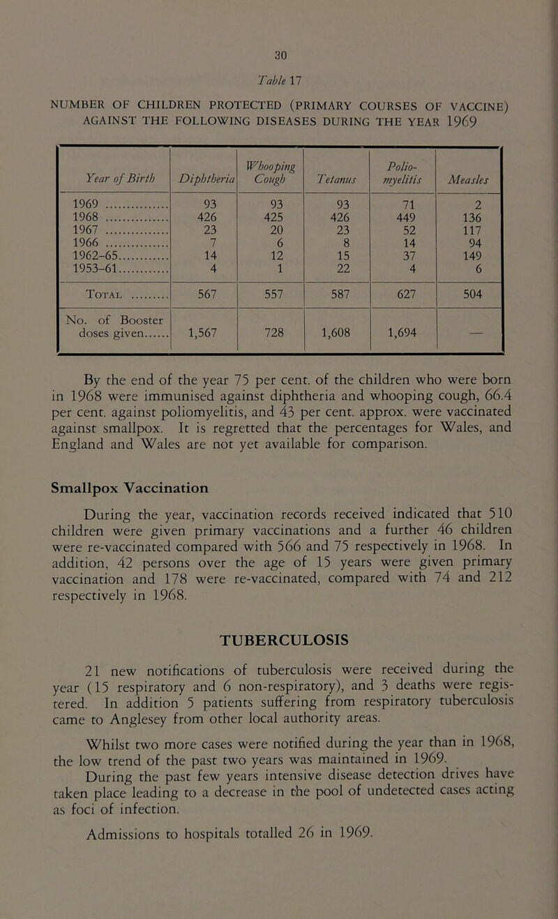 Table 17 NUMBER OF CHILDREN PROTECTED (PRIMARY COURSES OF VACCINE) AGAINST THE FOLLOWING DISEASES DURING THE YEAR 1969 Year of Birth Diphtheria Whooping Cough Tetanus Polio- myelitis Measles 1969 93 93 93 71 2 1968 426 425 426 449 136 1967 23 20 23 52 117 1966 7 6 8 14 94 1962-65 14 12 15 37 149 1953-61 4 1 22 4 6 Total 567 557 587 627 504 No. of Booster doses given 1,567 728 1,608 1,694 — By the end of the year 75 per cent, of the children who were born in 1968 were immunised against diphtheria and whooping cough, 66.4 per cent, against poliomyelitis, and 43 per cent, approx, were vaccinated against smallpox. It is regretted that the percentages for Wales, and England and Wales are not yet available for comparison. Smallpox Vaccination During the year, vaccination records received indicated that 510 children were given primary vaccinations and a further 46 children were re-vaccinated compared with 566 and 75 respectively in 1968. In addition, 42 persons over the age of 15 years were given primary vaccination and 178 were re-vaccinated, compared with 74 and 212 respectively in 1968. TUBERCULOSIS 21 new notifications of tuberculosis were received during the year (15 respiratory and 6 non-respiratory), and 3 deaths were regis- tered. In addition 5 patients suffering from respiratory tuberculosis came to Anglesey from other local authority areas. Whilst two more cases were notified during the year than in 1968, the low trend of the past two years was maintained in 1969. During the past few years intensive disease detection drives have taken place leading to a decrease in the pool of undetected cases acting as foci of infection. Admissions to hospitals totalled 26 in 1969.