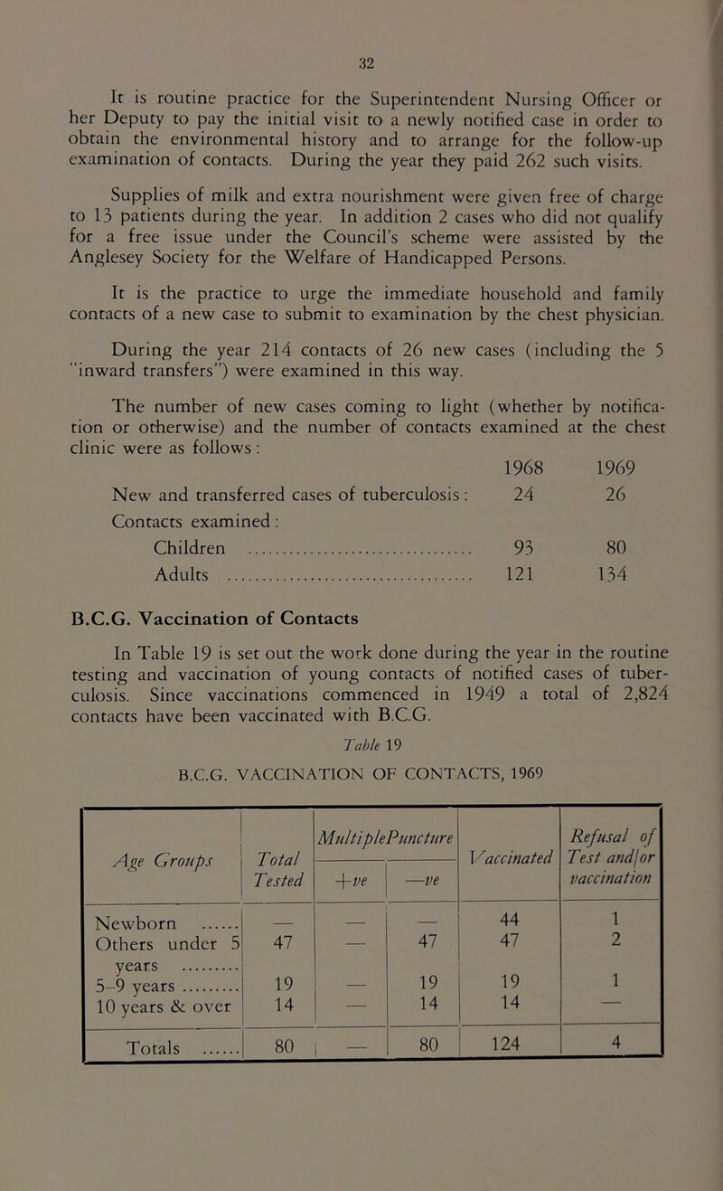 It is routine practice for the Superintendent Nursing Officer or her Deputy to pay the initial visit to a newly notified case in order to obtain the environmental history and to arrange for the follow-up examination of contacts. During the year they paid 262 such visits. Supplies of milk and extra nourishment were given free of charge to 13 patients during the year. In addition 2 cases who did not qualify for a free issue under the Council's scheme were assisted by the Anglesey Society for the Welfare of Handicapped Persons. It is the practice to urge the immediate household and family contacts of a new case to submit to examination by the chest physician. During the year 214 contacts of 26 new cases (including the 5 inward transfers”) were examined in this way. The number of new cases coming to light (whether by notifica- tion or otherwise) and the number of contacts examined at the chest clinic were as follows : 1968 1969 New and transferred cases of tuberculosis: 24 26 Contacts examined: Children 93 80 Adults 121 134 B.C.G. Vaccination of Contacts In Table 19 is set out the work done during the year in the routine testing and vaccination of young contacts of notified cases of tuber- culosis. Since vaccinations commenced in 1949 a total of 2,824 contacts have been vaccinated with B.C.G. Table 19 B.C.G. VACCINATION OF CONTACTS, 1969 Age Groups Total Tested Multip/ePuncture Vaccinated Refusal of Test and 1 or vaccination -\-ve —ve Newborn — — 44 1 Others under 5 47 — 47 47 2 years 19 19 1 5-9 years 19 — 10 years & over 14 — 14 14 124 4