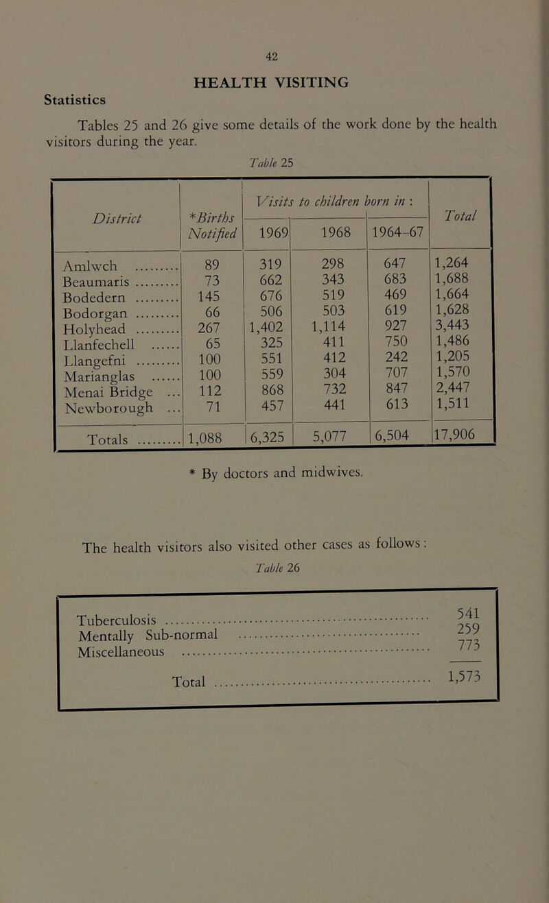 HEALTH VISITING Statistics Tables 25 and 26 give some details of the work done by the health visitors during the year. Table 25 District ! ^Births Notified Visits to children ^ lorn in : Total 1969 1968 1964-67 Amlwch 89 319 298 647 1,264 Beaumaris 73 662 343 683 1,688 Bodedern 145 676 519 469 1,664 Bodorgan 66 506 503 619 1,628 Holyhead 267 1,402 1,114 927 3,443 Llanfechell 65 325 411 750 1,486 Llangefni 100 551 412 242 1,205 Marianglas 100 559 304 707 1,570 Menai Bridge ... 112 868 732 847 2,447 Newborough ... 71 457 441 613 1,511 Totals 1,088 6,325 5,077 6,504 17,906 * By doctors and midwives. The health visitors also visited other cases as follows: Table 26 Tuberculosis Mentally Sub-normal Miscellaneous 541 259 773 Total 1,573