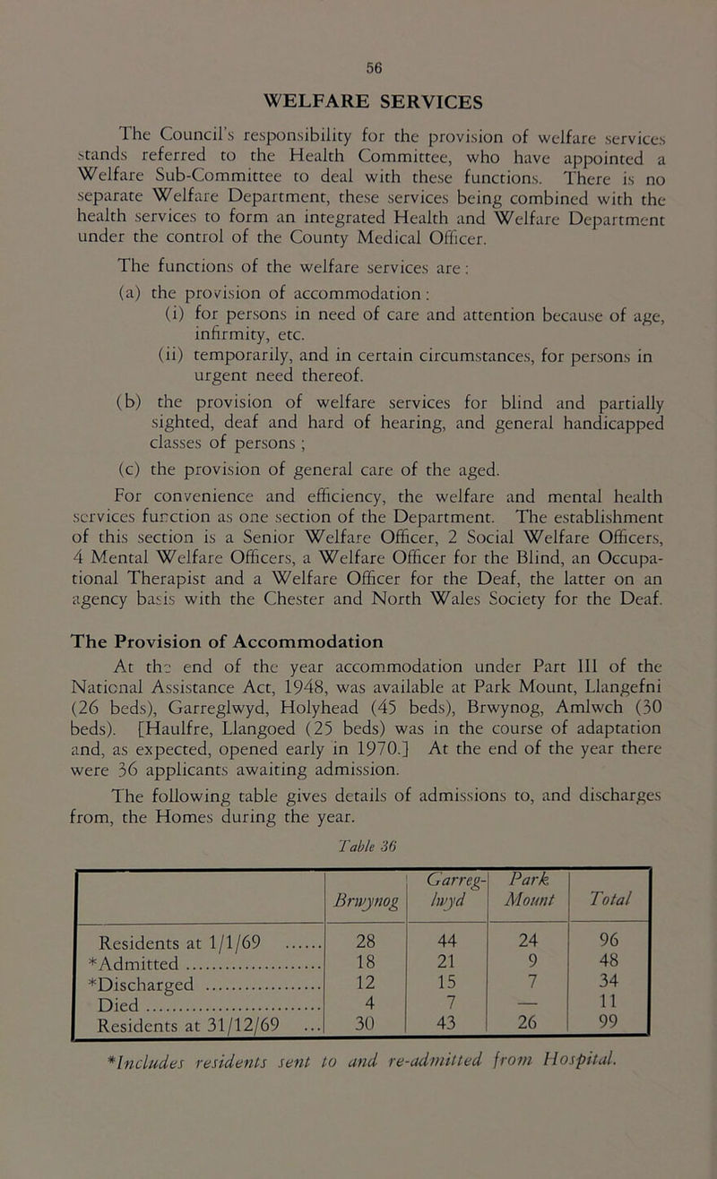 WELFARE SERVICES The Council’s responsibility for the provision of welfare services stands referred to the Health Committee, who have appointed a Welfare Sub-Committee to deal with these functions. There is no separate Welfare Department, these services being combined with the health services to form an integrated Health and Welfare Department under the control of the County Medical Officer. The functions of the welfare services are: (a) the provision of accommodation: (i) for per.sons in need of care and attention because of age, infirmity, etc. (ii) temporarily, and in certain circumstances, for persons in urgent need thereof. (b) the provision of welfare services for blind and partially sighted, deaf and hard of hearing, and general handicapped classes of persons ; (c) the provision of general care of the aged. For convenience and efficiency, the welfare and mental health services function as one section of the Department. The establishment of this section is a Senior Welfare Officer, 2 Social Welfare Officers, 4 Mental Welfare Officers, a Welfare Officer for the Blind, an Occupa- tional Therapist and a Welfare Officer for the Deaf, the latter on an agency basis with the Chester and North Wales Society for the Deaf. The Provision of Accommodation At th? end of the year accommodation under Part 111 of the National Assistance Act, 1948, was available at Park Mount, Llangefni (26 beds), Garreglwyd, Holyhead (45 beds), Brwynog, Amlwch (30 beds). [Haulfre, Llangoed (25 beds) was in the course of adaptation and, as expected, opened early in 1970.} At the end of the year there were 36 applicants awaiting admission. The following table gives details of admissions to, and discharges from, the Homes during the year. Table 36 Brwynog Garreg- lwyd Park Mount Total Residents at 1/1/69 28 44 24 96 *Admitted 18 21 9 48 ^Discharged 12 15 7 34 Died 4 7 — 11 Residents at 31/12/69 30 43 26 99 *lncludes residents sent to and re-udmitted from Hospital.