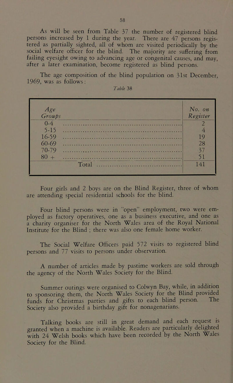 As will be seen from Table 37 the number of registered blind persons increased by 1 during the year. There are 47 persons regis- tered as partially sighted, all of whom are visited periodically by the social welfare officer for the blind. The majority are suffering from failing eyesight owing to advancing age or congenital causes, and may, after a later examination, become registered as blind persons. The age composition of the blind population on 31st December, 1969, was as follows: Table 38 Age Groups No. on Register 0-4 2 5-15 4 16-59 19 60-69 28 70-79 37 80 51 Total 141 Four girls and 2 boys are on the Blind Register, three of whom are attending special residential schools for the blind. Four blind persons were in “open” employment, two were em- ployed as factory operatives, one as a business executive, and one as a charity organiser for the North Wales area of the Royal National Institute for the Blind ; there was also one female home worker. The Social Welfare Officers paid 572 visits to registered blind per.sons and 77 visits to persons under observation. A number of articles made by pastime workers are sold through the agency of the North Wales Society for the Blind. Summer outings were organised to Colwyn Bay, while, in addition to sponsoring them, the North Wales Society for the Blind provided funds for Christmas parties and gifts to each blind person. The Society also provided a birthday gift for nonagenarians. Talking books are still in great demand and each request is granted when a machine is available. Readers are particularly delighted with 24 Welsh books which have been recorded by the North Wales Society for the Blind.