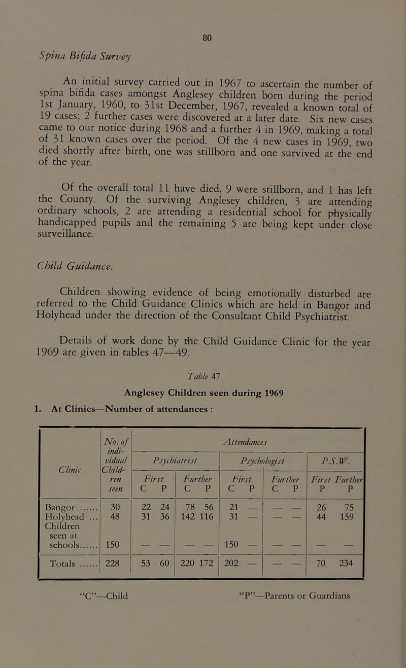 spina Bifida Survey An initial survey carried out in 1967 to ascertain the number of spina bifida cases amongst Anglesey children born during the period 1st January, I960, to 31st December, 1967, revealed a known total of 19 cases, 2 further cases were discovered at a later date. Six new cases came to our notice during 1968 and a further 4 in 1969, making a total of 31 known cases over the period. Of the 4 new cases in 1969, two died shortly after birth, one was stillborn and one survived at the end of the year. Of the overall total 11 have died, 9 were stillborn, and 1 has left the County. Of the surviving Anglesey children, 3 are attending ordinary schools, 2 are attending a residential school for physically handicapped pupils and the remaining 5 are being kept under close surveillance. Child Guidance. Children showing evidence of being emotionally disturbed are referred to the Child Guidance Clinics which are held in Bangor and Holyhead under the direction of the Consultant Child Psychiatrist. Details of work done by the Child Guidance Clinic for the year 1969 are given in tables 47—49. Table A1 Anglesey Children seen during 1969 1. At Clinics—Number of attendances : Clinic No. of indi- vidual Child- ren seen Al tendances Psychiatrist Psycht ilogist P.S.W. First C P Further C P First C P Further C P First Further P P Bangor Holyhead ... Children seen at schools 30 48 150 22 24 31 36 78 56 142 116 21 31 — 150 — 26 75 44 159 Totals 228 53 60 220 172 202 — — — 70 234 “C”—Child “P”—Parents or Guardians