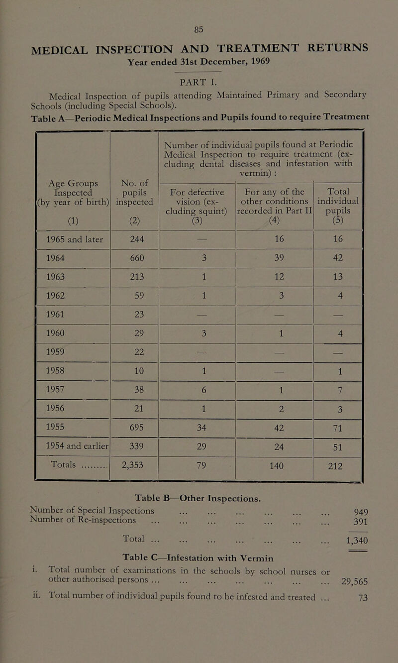 MEDICAL INSPECTION AND TREATMENT RETURNS Year ended 31st December, 1969 PART I. Medical Inspection of pupils attending Maintained Primary and Secondary Schools (including Special Schools). Table A—Periodic Medical Inspections and Pupils found to require Treatment Age Groups Inspected (by year of birth) (1) No. of pupils inspected (2) Number of individual pupils found a Medical Inspection to require treat eluding dental diseases and infesta vermin) : t Periodic ment (ex- tion with For defective vision (ex- cluding squint) (3) For any of the other conditions recorded in Part II (4) Total individual pupils (5) 1965 and later 244 — 16 16 1964 660 3 39 42 1963 213 1 12 13 1962 59 1 3 4 1961 23 — — — 1960 29 3 1 4 1959 22 — — — 1958 10 1 — 1 1957 38 6 1 7 1956 21 1 2 3 1955 695 34 42 71 1954 and earlier 339 29 24 51 Totals 2,353 79 140 212 Table B—Other Inspections. Number of Special Inspections ... ... ... ... ... ... 949 Number of Re-inspections ... ... ... ... ... ... ... 391 Total 1^340 Table C—Infestation with Vermin i. Total number of examinations in the schools by school nurses or other authorised persons ... ... ... ... ... ... 29 565 ii. Total number of individual pupils found to be infested and treated ... 73