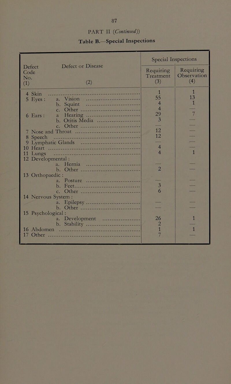 PART II {Continued)) Table B.—Special Inspections Defect Defect or Disease Code No. (1) (2) Special In spections Requiring Treatment (3) Requiring Observation (4) 4 Skin 1 1 5 Eyes: a. Vision 55 13 1 b. Squint 4 c. Other 4 — 6 Ears : a Hearing 29 7 b. Otitis Media 3 — c. Other — ■ 7 Nose and Throat 12 — 8 Speech 12 — 9 Lymphatic Glands — — 10 Heart 4 — 11 Lungs 4 1 12 Developmental: a. Hernia — — b. Other 2 — 13 Orthopaedic : a. Posture — — b. Feet 3 — c. Other 6 — 14 Nervous System : a. Epilepsy — — b. Other ■ — 15 Psychological: 1 a. Development 26 b. Stability 2 — 16 Abdomen 1 1 17 Other 7 —