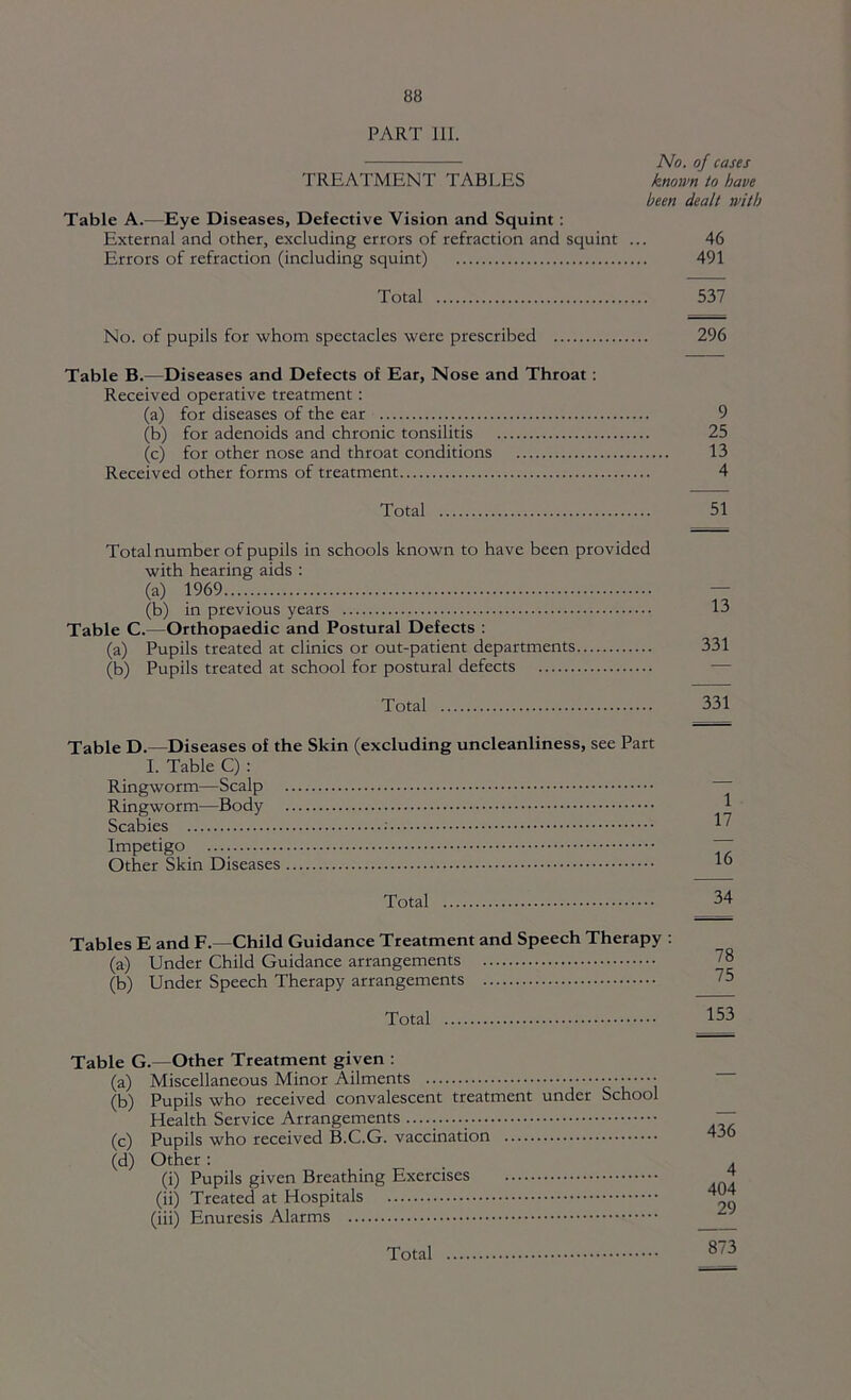 PART 111. No. of cases TREATMENT TABLES known to have been dealt with Table A.—Eye Diseases, Defective Vision and Squint : External and other, excluding errors of refraction and squint ... 46 Errors of refraction (including squint) 491 Total 537 No. of pupils for whom spectacles were prescribed 296 Table B.—Diseases and Defects of Ear, Nose and Throat: Received operative treatment: (a) for diseases of the ear 9 (b) for adenoids and chronic tonsilitis 25 (c) for other nose and throat conditions 13 Received other forms of treatment 4 Total 51 Total number of pupils in schools known to have been provided with hearing aids : (a) 1969 - (b) in previous years 13 Table C.—Orthopaedic and Postural Defects ; (a) Pupils treated at clinics or out-patient departments 331 (b) Pupils treated at school for postural defects — Total 331 Table D.—Diseases of the Skin (excluding uncleanliness, see Part I. Table C) : Ringworm—Scalp ““ Ringworm—Body }_ Scabies Impetigo t: Other Skin Diseases Total 34 Tables E and F.—Child Guidance Treatment and Speech Therapy ; (a) Under Child Guidance arrangements 78 (b) Under Speech Therapy arrangements '3 Total 153 Table G.—Other Treatment given : (a) Miscellaneous Minor Ailments c’u' 'i (b) Pupils who received convalescent treatment under School Health Service Arrangements ~ (c) Pupils who received B.C.G. vaccination 430 (d) Other: , . (i) Pupils given Breathing Exercises ^ (ii) Treated at Hospitals (Hi) Enuresis Alarms Total 873