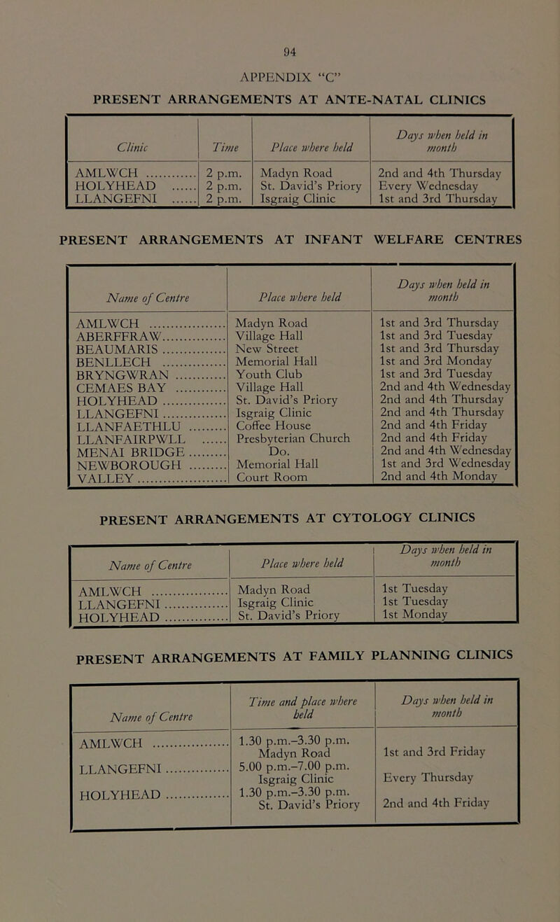 APPENDIX “C” PRESENT ARRANGEMENTS AT ANTE-NATAL CLINICS Clinic Time Place where held Days when held in month AMLWCH 2 p.m. 2 p.m. 2 p.m. Madyn Road St. David’s Priory Isgraig Clinic 2nd and 4th Thursday Every Wednesday 1st and 3rd Thursday HOLYHEAD LLANGEFNI PRESENT ARRANGEMENTS AT INFANT WELFARE CENTRES Name of Centre Place where held Days when held in month AMLWCH ABERFFRAW BEAUMARIS BENLLECH BRYNGWRAN CEMAES BAY HOLYHEAD LLANGEFNI LLANFAETHLU LLANFAIRPWLL MENAI BRIDGE NEWBOROUGH VALLEY Madyn Road Village Hall New Street Memorial Hall Youth Club Village Hall St. David’s Priory Isgraig Clinic Coffee House Presbyterian Church Do. Memorial Hall Court Room 1st and 3rd Thursday 1st and 3rd Tuesday 1st and 3rd Thursday 1st and 3rd Monday 1st and 3rd Tuesday 2nd and 4th Wednesday 2nd and 4th Thursday 2nd and 4th Thursday 2nd and 4th Friday 2nd and 4th Friday 2nd and 4th Wednesday 1st and 3rd Wednesday 2nd and 4th Monday PRESENT ARRANGEMENTS AT CYTOLOGY CLINICS Name of Centre Place where held Days when held in month AMLWCH LLANGEFNI HOLYHEAD Madyn Road Isgraig Clinic St. David’s Priory 1st Tuesday 1st Tuesday 1st Monday PRESENT ARRANGEMENTS AT FAMILY PLANNING CLINICS Name of Centre Time and place where held Days when held in month AMLWCH 1.30 p.m.-3.30 p.m. Madyn Road 5.00 p.m.-7.00 p.m. Isgraig Clinic 1.30 p.m.-3.30 p.m. St. David’s Priory 1st and 3rd Friday Every Thursday 2nd and 4th Friday T r ANGEFNl HOI YHEAD