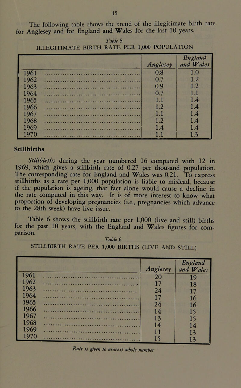 The following table shows the trend of the illegitimate birth rate for Anglesey and for England and Wales for the last 10 years. Table 5 ILLEGITIMATE BIRTH RATE PER 1,000 POPULATION Anglesey England and Wales 1961 0.8 1.0 1962 0.7 1.2 1963 0.9 1.2 1964 0.7 1.1 1965 1.1 1.4 1966 1.2 1.4 1967 1.1 1.4 1968 1.2 1.4 1969 1.4 1.4 1970 1.1 1.3 Stillbirths Stillbirths during the year numbered 16 compared with 12 in 1969, which gives a stillbirth rate of 0.27 per thousand population. The corresponding rate for England and Wales was 0.21. To express stillbirths as a rate per 1,000 population is liable to mislead, because if the population is ageing, that fact alone would cause a decline in the rate computed in this way. It is of more interest to know what proportion of developing pregnancies (i.e., pregnancies which advance to the 28th week) have live issue. Table 6 shows the stillbirth rate per 1,000 (live and still) births for the past 10 years, with the England and Wales figures for com- parison. Table 6 STILLBIRTH RATE PER 1,000 BIRTHS (LIVE AND STILL) Anglesey England and Wales 1961 20 17 24 17 24 14 10 1962 1 1963 lo 1 7 1964 1 / 1965 lO 1 /a 1966 lO 1 s 1967 1968 14 11 1 A 1969 1 2. 1970 15 Id 13 Rate is given to nearest whole number
