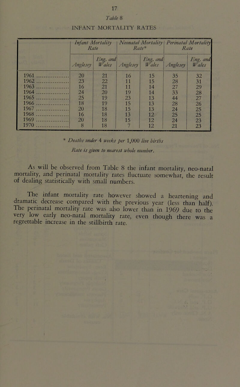 Tabic 8 INFANT MORTAUTY RATES Infant Mortality Rate Neonatal Mortality Rate* Perinatal R M or tality lie Anglesey Bng. and Wales Anglesey Eng. and Wales Anglesey Eng. and Wales 1961 20 21 16 15 35 32 1962 23 22 11 15 28 31 1963 16 21 11 14 27 29 1964 24 20 19 14 33 28 1965 25 19 23 13 44 27 1966 18 19 15 13 28 26 1967 20 18 15 13 24 25 1968 16 18 13 12 25 25 1969 20 18 15 12 24 23 1970 8 18 7 12 21 23 * Deaths under 4 weeks per 1,000 live births Rate is given to nearest whole number. As will be observed from Table 8 the infant mortality, neo-natal mortality, and perinatal mortality rates fluctuate somewhat, the result of dealing statistically with small numbers. The infant mortality rate however showed a heartening and dramatic decrease compared with the previous year (less than half). The perinatal mortality rate was also lower than in 1969 due to the very low early neo-natal mortality rate, even though there was a regrettable increase in the stillbirth rate.
