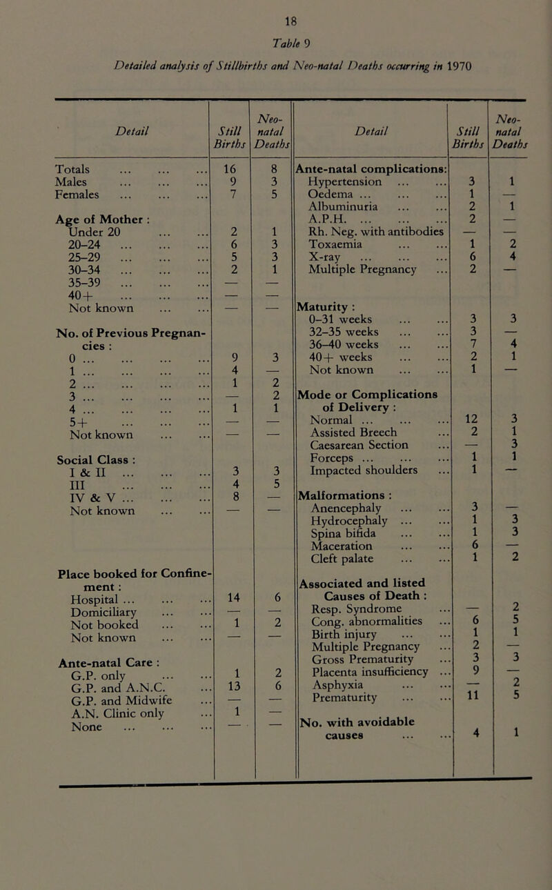 Tahlt 9 Detailed analysis of Stillbirths and Neo-natal Deaths occurring in 1970 Detail Still Births Neo- natal Deaths Detail Still Births Neo- natal Deaths Totals 16 8 Ante-natal complications: Males 9 3 Hypertension 3 1 Females 7 5 Oedema ... 1 — Albuminuria 2 1 Age of Mother : A.P.H 2 — Under 20 2 1 Rh. Neg. with antibodies — — 20-24 6 3 Toxaemia 1 2 25-29 5 3 X-ray 6 4 30-34 2 1 Multiple Pregnancy 2 — 35-39 — — 40+ — — Not known — — Maturity : 0-31 weeks 3 3 No. of Previous Pregnan- 32-35 weeks 3 — cies : 36—40 weeks 7 4 0 9 3 40+ weeks 2 1 1 4 — Not known 1 — 2 1 2 3 — 2 Mode or Complications 4 1 1 of Delivery : 5+ — — Normal 12 3 Not known — — Assisted Breech 2 1 Caesarean Section — 3 Social Class ; Forceps 1 1 I & II 3 3 Impacted shoulders 1 — Ill 4 5 IV & V 8 — Malformations : Not known — Anencephaly 3 — Hydrocephaly 1 3 Spina bifida 1 3 Maceration 6 — Cleft palate 1 2 Place booked for Confine- ment; Associated and listed Hospital ... 14 6 Causes of Death : Domiciliary — — Resp. Syndrome — 2 Not booked 1 2 Cong, abnormalities 6 5 Not known — — Birth injury 1 1 Multiple Pregnancy 2 Ante-natal Care : Gross Prematurity 3 3 G.P. only 1 2 Placenta insufficiency 9 — G.P. and A.N.C. 13 6 Asphyxia — 2 G.P. and Midwife — — Prematurity 11 5 A.N. Clinic only 1 — None — • — No. with avoidable 1 causes 4