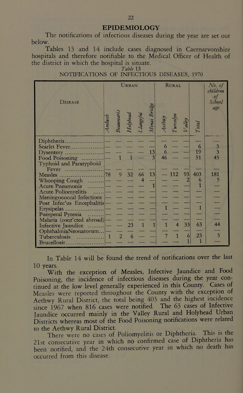 EPIDEMIOLOGY The notifications of infectious diseases during the year are set out below. Tables 13 and 14 include cases diagnosed in Caernarvonshire hospitals and therefore notifiable to the Medical Officer of Health of the district in which the hospital is situate. Table 13 NOTIFICATIONS OF INFECTIOUS DISEASES, 1970 Disease Beaumaris Holyhead a Llangefni I Menai Bridge \ Rural s' s ^ ■§ !; « & ^ 14 Valley | ! Total No. of children i School age Diphtheria Scarlet Fever — — — — — 6 — — 6 3 Dysentery — — — — 13 6 — — 19 3 Food Poisoning Typhoid and Paratyphoid — 1 1 3 46 ' 51 45 Fever Measles 78 9 32 66 13 — 112 93 403 181 Whooping Cough — — — 4 — — — 2 6 5 Acute Pneumonia — — — — 1 — — — 1 — Acute Poliomyelitis Meningococcal Infections Post Infec’us Encephalitis 1 1 Erysipelas — — — — — — — — Puerperal Pyrexia Malaria (cont’cted abroad' 63 44 Infective Jaundice — — 23 1 1 1 4 33 OphthalmiaNeonatorum... 1 23 Tuberculosis 1 2 6 — ! 6 5 Brucellosis 1 1 In Table 14 will be found the trend of notifications over the last 10 years. With the exception of Measles, Infective Jaundice and Food Poisoning, the incidence of infectious diseases during the year con- tinued at the low level generally experienced in this County. Cases of Measles were reported throughout the County with the exception of Aethwy Rural District, the total being 403 and the highest incidence since 1967 when 816 cases were notified. The 63 cases of Infective Jaundice occurred mainly in the Valley Rural and Holyhead Urban Districts whereas most of the Food Poisoning notifications were related to the Aethwy Rural District. • -ru- • u There were no cases of Poliomyelitis or Diphtheria. This is the 21st consecutive year in which no confirmed case of Diphtheria has been notified, and the 24th consecutive year in which no death has occurred from this disease.