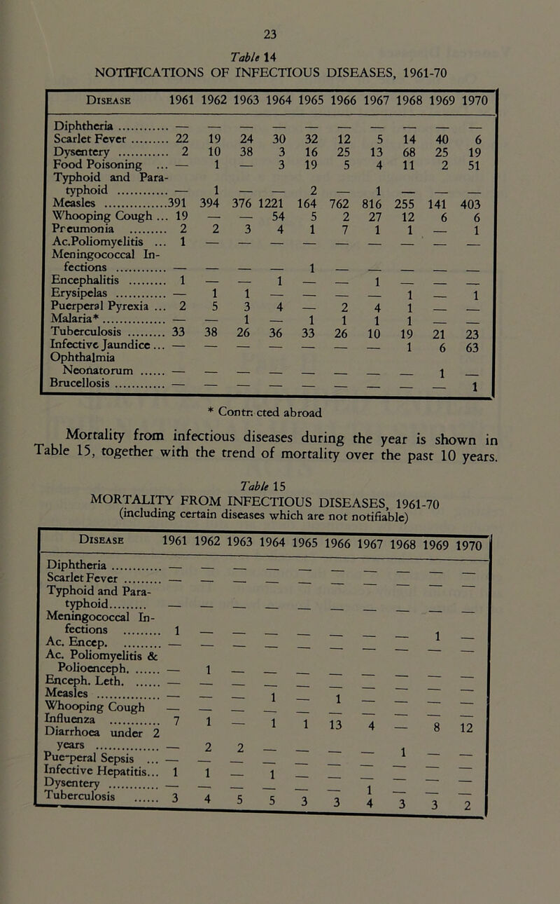 Table 14 NOnnCATIONS OF INFECTIOUS DISEASES, 1961-70 Disease 1961 1962 1963 1964 1965 1966 1967 1968 1969 1970 Diphtheria . — _ Scarlet Fever . 22 19 24 30 32 12 5 14 40 6 Dysentery . 2 10 38 3 16 25 13 68 25 19 Food Poisoning .. Typhoid and Para . 1 — 3 19 5 4 11 2 51 typhoid — 1 — — 2 — 1 — Measles 391 394 376 1221 164 762 816 255 141 403 Whooping Cough .. 19 — — 54 5 2 27 12 6 6 Preumonia 2 2 3 4 1 7 1 1 — 1 Ac.Poliomyclitis .. Meningococcal In- 1 — — — — — — — — lections — — 1 ■ Encephalitis 1 — — 1 1 — Erysipelas — 1 1 — — 1 1 Puerperal Pyrexia ... 2 5 3 4 2 4 1 Malaria* — — 1 1 1 1 1 Tuberculosis 33 38 26 36 33 26 10 19 21 23 Infective Jaundice... Ophthalmia — — — — — — 1 6 63 Neonatorum — 1 Brucellosis — — — — — — — — 1 * Contn cted abroad Mortality from infectious diseases during the year is shown in Table 15, together with the trend of mortality over the past 10 years. Table 15 MORTALITY FROM INFECTIOUS DISEASES, 1961-70 (including certain diseases which are not notifiable) Disease 1961 1962 1963 1964 1965 1966 1967 1968 1969 1970 Diphtheria — Scarlet Fever — - T3iphoid and Para- typhoid — - Meningococcal In- fections 1 Ac. Encep — - 1 Ac. Poliomyelitis & Polioenceph — 1 - Enceph. Leth — Measles Whooping Cough — — — 1 — 1 — — — — Influenza 7 Diarrhoea under 2 1 — 1 1 13 4 — 8 12 years Puerperal Sepsis ... — 2 2 — — — — 1 — — Infective Hepatitis... 1 Dysentery 1 — 1 — — — — — Tuberculosis ... 3 4 5 5 3 3 1 4 3 3 2