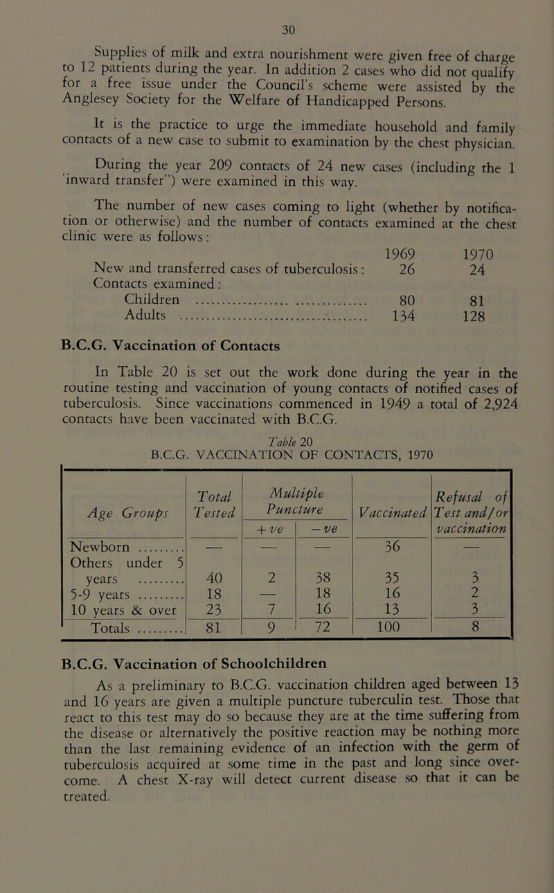 Supplies of milk and extra nourishment were given free of charge to 12 patients during the year. In addition 2 cases who did not qualify for a free issue under the Council’s scheme were assisted by the Anglesey Society for the Welfare of Handicapped Persons. It is the practice to urge the immediate household and family contacts of a new case to submit to examination by the chest physician. During the year 209 contacts of 24 new cases (including the 1 'inward transfer”) were examined in this way. The number of new cases coming to light (whether by notifica- tion or otherwise) and the number of contacts examined at the chest clinic were as follows ; 1969 1970 New and transferred cases of tuberculosis: 26 24 Contacts examined: Children 80 81 Adults ■ 134 128 B.C.G. Vaccination of Contacts In Table 20 is set out the work done during the year in the routine testing and vaccination of young contacts of notified cases of tuberculosis. Since vaccinations commenced in 1949 a total of 2,924 contacts have been vaccinated with B.C.G. Table 20 B.C.G. VACCINATION OF CONTACTS, 1970 Age Groups Total Tested Multiple Puncture Vaccinated Refusal of Test and/or ve — ve vaccination Newborn Others under 5 — — — 36 — years 40 2 38 35 3 5-9 years 18 — 18 16 2 10 years & over 23 7 16 13 3 Totals 81 9 72 100 8 B.C.G, Vaccination of Schoolchildren As a preliminary to B.C.G. vaccination children aged between 13 and 16 years are given a multiple puncture tuberculin test. Those that react to this test may do so because they are at the time suffering from the disease or alternatively the positive reaction may be nothing more than the last remaining evidence of an infection with the germ of tuberculosis acquired at some time in the past and long since over- come. A chest X-ray will detect current disease so that it can be treated.