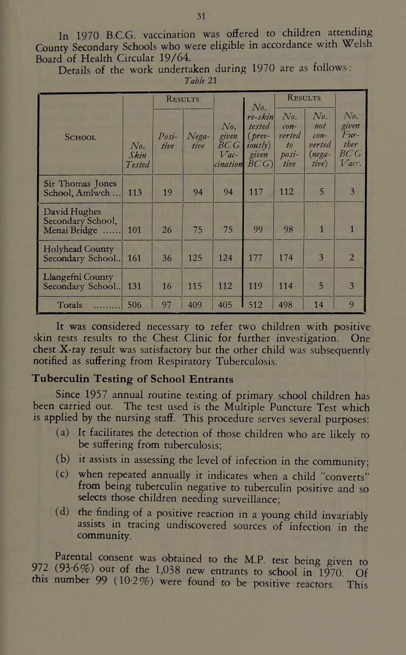 In 1970 B.C.G. vaccination was offered to children attending County Secondary Schools who were eligible in accordance with Welsh Board of Health Circular 19/64. Details of the work undertaken during 1970 are as follows: Table 21 Results No. re-skin tested {prev- iously) given BCG) Results School No. Skin Tested Posi- tive Nega- tive No. given BCG Vac- cination No. con- verted to posi- tive No. not con- verted {nega- tive) No. given Fur- ther BCG Vacr. Sir Thomas Jones School, Amlwch ... 113 19 94 94 117 112 5 3 David Hughes Secondary School, Menai Bridge 101 26 75 75 99 98 1 1 Holyhead County Secondary School.. 161 36 125 124 177 174 3 2 Llangefni County Secondary School.. 131 16 115 112 119 114 5 3 Totals 506 97 409 405 512 498 14 9 It was considered necessary to refer two children with positive skin tests results to the Chest Clinic for further investigation. One chest X-ray result was satisfactory but the other child was subsequently notified as suffering from Respiratory Tuberculosis. Tuberculin Testing of School Entrants Since 1957 annual routine testing of primary school children has been carried out. The test used is the Multiple Puncture Test which is applied by the nursing staff. This procedure serves several purposes: (a) It facilitates the detection of those children who are likely to be suffering from tuberculosis; (b) it assists in assessing the level of infection in the community; (c) when repeated annually it indicates when a child converts from being tuberculin negative to tuberculin positive and so selects those children needing surveillance; (d) the finding of a positive reaction in a young child invariably assists in tracing undiscovered sources of infection in the community. Q-7T consent was obtained to the M.P. test being given to JU (93-0%) out of the 1,038 new entrants to school in 1970. Of this number 99 (10-2%) were found to be positive reactors. This