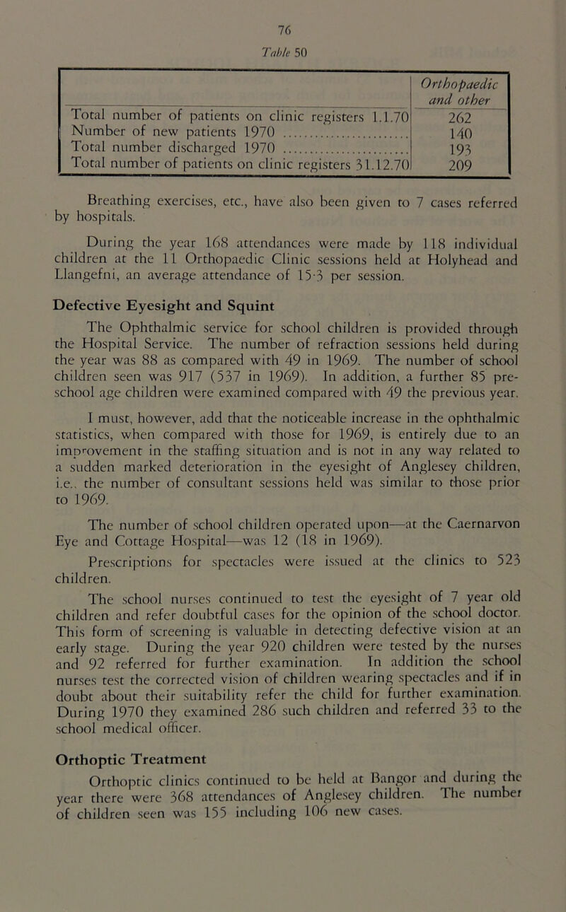 1C> Tabic 50 Orthopaedic and other Total number of patients on clinic registers 1.1.70 262 Number of new patients 1970 140 Total number discharged 1970 193 Total number of patients on clinic registers 31.12.70 209 Brearhing exercises, etc., have also been given ro 7 cases referred by hospitals. During the year 168 attendances were made by 118 individual children at the 11 Orthopaedic Clinic sessions held at Holyhead and Llangefni, an average attendance of 15 3 per session. Defective Eyesight and Squint The Ophthalmic service for school children is provided through the Hospital Service. The number of refraction sessions held during the year was 88 as compared with 49 in 1969- The number of school children seen was 917 (537 in 1969). In addition, a further 85 pre- school age children were examined compared with 49 the previous year. 1 must, however, add that the noticeable increase in the ophthalmic statistics, when compared with those for 1969, is entirely due to an improvement in the staffing situation and is not in any way related to a sudden marked deterioration in the eyesight of Anglesey children, i.e.. the number of consultant sessions held was similar to those prior to 1969. The number of .school children operated upon—at the Caernarvon Eye and Cottage Hospital—was 12 (18 in 1969). Pre.scriptions for spectacles were ksued at the clinics to 523 children. The school nurses continued to test the eyesight of 7 year old children and refer doubtful cases for the opinion of the .school doctor. This form of screening is valuable in detecting defective vision at an early stage. During the year 920 children were tested by the nurses and 92 referred for further examination. In addition the .school nurses test the corrected vision of children wearing .spectacles and if in doubt about their suitability refer the child for further examination. During 1970 they examined 286 such children and referred 33 to the school medical officer. Orthoptic Treatment Orthoptic clinics continued to be held at Bangor and during the year there were 368 attendances of Anglesey children. The number of children seen was 155 including 106 new cases.