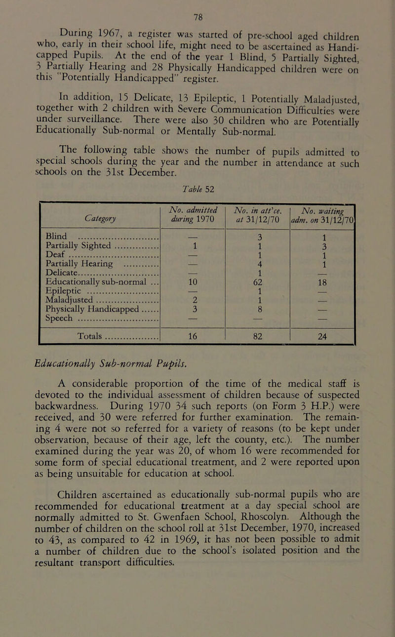 During 1967, a register was started of pre-school aged children who, early in their school life, might need to be ascertained as Handi- capped Pupils. At the end of the year 1 Blind, 5 Partially Sighted, 3 Partially Hearing and 28 Physically Handicapped children were on this Potentially Handicapped” register. In addition, 15 Delicate, 13 Epileptic, 1 Potentially Maladjusted, together with 2 children with Severe Communication Difficulties were under surveillance. There were also 30 children who are Potentially Educationally Sub-normal or Mentally Sub-normal. The following table shows the number of pupils admitted to special schools during the year and the number in attendance at such schools on the 31st December. Table 52 Category No. admitted during 1970 No. in att’ce. at 31/12/70 No. waiting adm. on 31/12/70 Blind ... - 3 1 Partially Sighted 1 1 3 Deaf — 1 1 Partially Hearing — 4 1 Delicate — 1 Educationally sub-normal ... 10 62 18 Epileptic — 1 — Maladjusted 2 1 — Physically Handicapped 3 8 — Speech — — — Totals 16 82 24 Educationally Sub-normal Pupils. A considerable proportion of the time of the medical staff is devoted to the individual assessment of children because of suspected backwardness. During 1970 34 such reports (on Form 3 H.P.) were received, and 30 were referred for further examination. The remain- ing 4 were not so referred for a variety of reasons (to be kept under observation, because of their age, left the county, etc.). The number examined during the year was 20, of whom 16 were recommended for some form of special educational treatment, and 2 were reported upon as being unsuitable for education at school. Children ascertained as educationally sub-normal pupils who are recommended for educational treatment at a day special school are normally admitted to St. Gwenfaen School, Rhoscolyn. Although the number of children on the school roll at 31st December, 1970, increased to 43, as compared to 42 in 1969, it has not been possible to admit a number of children due to the school’s isolated position and the resultant transport difficulties.