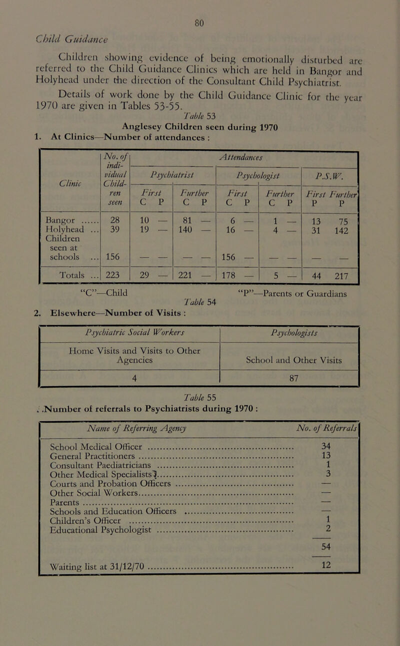 Child Guidance Children showing evidence of being emotionally disturbed are referred to the Chdd Cuidance Clinics which are held in I3angor and Holyhead under tire direction of the Consultant Child Psychiatrist. Details of work done by the Child Guidance Clinic for the year 1970 are given in Tables 53-55. Table 53 Anglesey Children seen during 1970 1. At Clinics—Number of attendances : No. of ifuii- Attendances Clinic vidual Child- ren seen Psycht atrisl Psycht ilogist P.S.W. First C P Further C P First C P Further C P First Further P P Bangor 28 10 — 81 — 6 — 1 — 13 75 Holyhead ... Children seen at 39 19 — 140 — 16 — 4 — 31 142 schools 156 — — — — 156 — — — — — Totals ... 223 29 — 221 — 178 — 5 — 44 217 “C”—Child “P”—Parents or Guardians Table 54 2. Elsewhere—Number of Visits : Psychiatric Social Workers Psychologists Home Visits and Visits to Other Agencies School and Other Visits 4 87 Table 55 . .Number of referrals to Psychiatrists during 1970 : Name of Referring Agency No. of Referrals School Medical Officer 34 General Practitioners 13 Consultant Paediatricians 1 Other Medical Specialists^ 3 Courts and Probation Officers — Other Social Workers — Parents — Schools and Education Officers — Children’s Officer 1 Educational Psychologist 2 54 Waiting list at 31/12/70 ^
