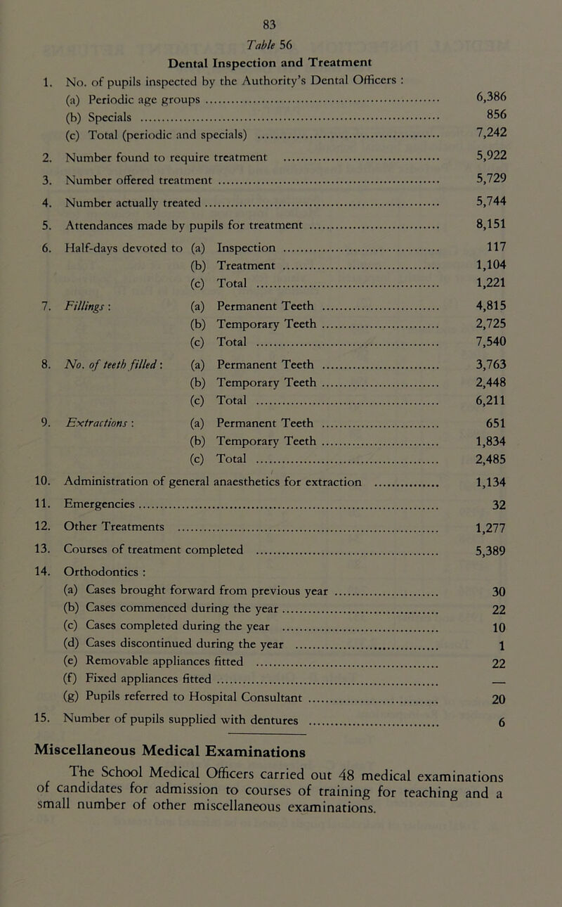 Table 56 Dental Inspection and Treatment 1. No. of pupils inspected by the Authority’s Dental Officers : (a) Periodic age groups 6,386 (b) Specials ®56 (c) Total (periodic and specials) 7,242 2. Number found to require treatment 5,922 3. Number offered treatment 5,729 4. Number actually treated 5,744 5. Attendances made by pupils for treatment 8,151 6. Half-days devoted to (a) Inspection 117 (b) Treatment 1,104 (c) Total 1,221 7. Fillings: (a) Permanent Teeth 4,815 (b) Temporary Teeth 2,725 (c) Total 7,540 8. No. of teeth filled: (a) Permanent Teeth 3,763 (b) Temporary Teeth 2,448 (c) Total 6,211 9. Extractions: (a) Permanent Teeth 651 (b) Temporary Teeth 1,834 (c) Total 2,485 10. Administration of general anaesthetics for extraction 1,134 11. Emergencies 32 12. Other Treatments 1,277 13. Courses of treatment completed 5,389 14. Orthodontics ; (a) Cases brought forward from previous year 30 (b) Cases commenced during the year 22 (c) Cases completed during the year 10 (d) Cases discontinued during the year 1 (e) Removable appliances fitted 22 (f) Fixed appliances fitted (g) Pupils referred to Hospital Consultant 20 15. Number of pupils supplied with dentures 6 Miscellaneous Medical Examinations The School Medical Officers carried out 48 medical examinations of candidates for admission to courses of training for teaching and a small number of other miscellaneous examinations.