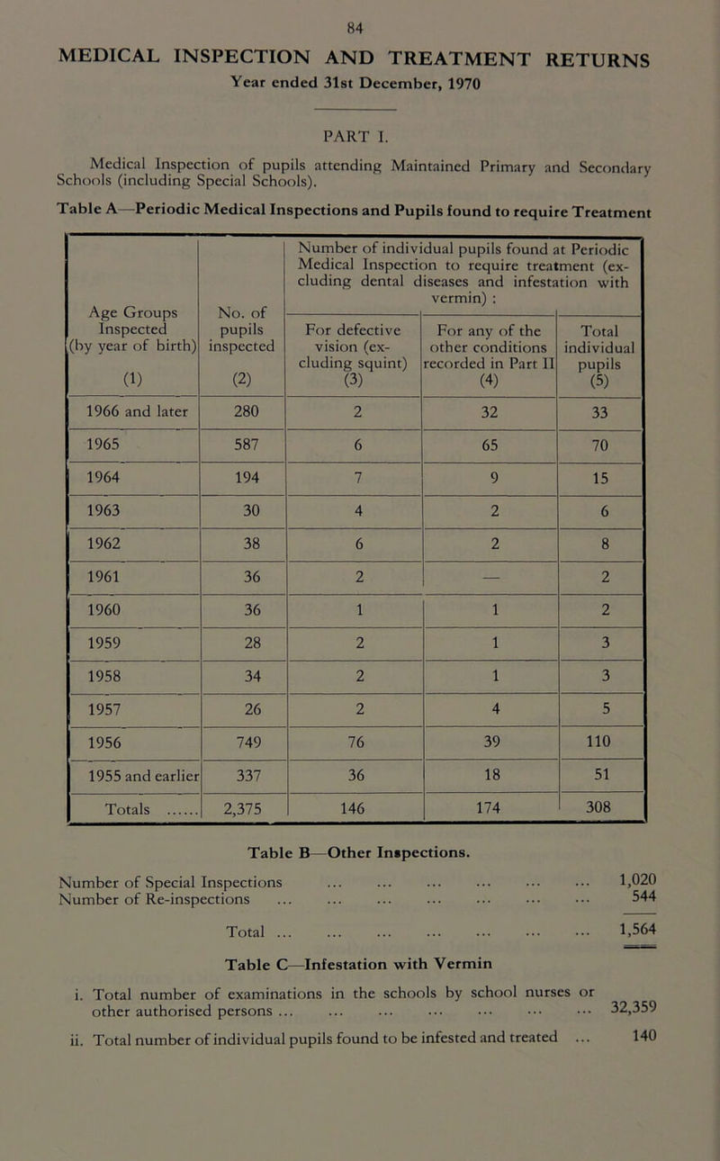 MEDICAL INSPECTION AND TREATMENT RETURNS Year ended 31st December, 1970 PART I. Medical Inspection of pupils attending Maintained Primary and Secondary Schools (including Special Schools). Table A—Periodic Medical Inspections and Pupils found to require Treatment Age Groups Inspected (by year of birth) (1) No. of pupils inspected (2) Number of indivi Medical Inspectit eluding dental d dual pupils found a m to require treat iseases and infesta vermin) ; t Periodic ment (ex- tion with For defective vision (ex- cluding squint) (3) For any of the other conditions recorded in Part II (4) Total individual pupils (5) 1966 and later 280 2 32 33 1965 587 6 65 70 1964 194 7 9 15 1963 30 4 2 6 1962 38 6 2 8 1961 36 2 — 2 1960 36 1 1 2 1959 28 2 1 3 1958 34 2 1 3 1957 26 2 4 5 1956 749 76 39 110 1955 and earlier 337 36 18 51 Totals 2,375 146 174 308 Table B—Other Inspections. Number of Special Inspections ... ... ... ... ••• ••• 1,020 Number of Re-inspections ... ... ... ... ... ••• 544 Total ... ... ... ... ... ••• ••• 1,564 Table C—Infestation with Vermin i. Total number of examinations in the schools by school nurses or other authorised persons ... ... ... ... ••• ••• 32,359 ii. Total number of individual pupils found to be infested and treated ... 140