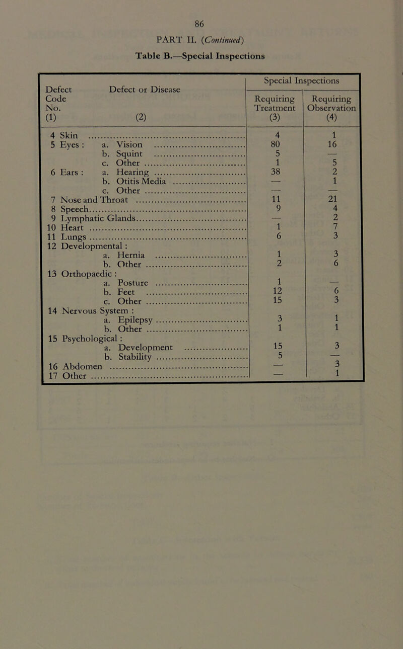 PART II. {Continued) Table B.—Special Inspections Defect Defect or Disease Code No. (1) (2) Special Inspections Requiring Treatment (3) Requiring Observation (4) 4 Skin 4 1 S F.ypis ! fl. Vision 80 16 b. Squint 5 r. Ofher 1 5 Hars ! 'A. Hearing 38 2 b. Otitis Media 1 c. Other 7 Nnsp. and Throat 11 21 8 Spfp.rh 9 4 9 T.ymphatir Crlands 2 10 Heart 1 7 11 T.lings 6 3 12 Developmental : a. Hf.rnia 1 3 b. Other 2 6 13 Orthopaedic : 1 12 6 r. Othe.r 15 3 14 Nervous System : a F.pilppsy 3 1 1 1 15 Psychological: 15 3 5 3 17 Other — 1
