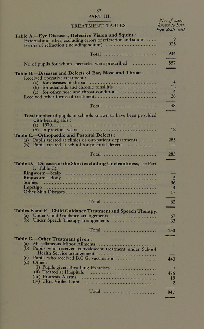 PART 111. No. of cases TREATMENT TABLES known to have been dealt with Table A.—Eye Diseases, Defective Vision and Squint: External and other, excluding errors of refraction and squint 9 Errors of refraction (including squint) 925 Total 934 No of pupils for whom spectacles were prescribed 557 Table B.—Diseases and Defects of Ear, Nose and Throat: Received operative treatment: (a) for diseases of the ear 4 (b) for adenoids and chronic tonsilitis 12 (c) for other nose and throat conditions 4 Received other forms of treatment 28 Total 48 Total number of pupils in schools known to have been provided with hearing aids : (a) 1970.... — (b) in previous years 12 Table C.—Orthopaedic and Postural Defects ; (a) Pupils treated at clinics or out-patient departments 285 (b) Pupils treated at school for postural defects — Total 285 Table D.—Diseases of the Skin (excluding Uncleanliness, see Part I. Table C): Ringworm—Scalp — Ringworm—Body 5 ScaWes 36 Impetigo 4 Other Skin Diseases 17 Total 62 Tables E and F—Child Guidance Treatment and Speech Therapy: (a) Under Child Guidance arrangements 67 (b) Under Speech Therapy arrangements 63 Total 130 Table G.—Other Treatment given : (b) Pupils who received convalescent treatment under School Health Service arrangements (c) Pupils who received B.C.G. vaccination 443 (d) Other : (i) Pupils given Breathing Exercises 7 (ii) Treated at Hospitals 476 (iii) Enuresis Alarms 19 (iv) Ultra Violet Light 2 Total 947