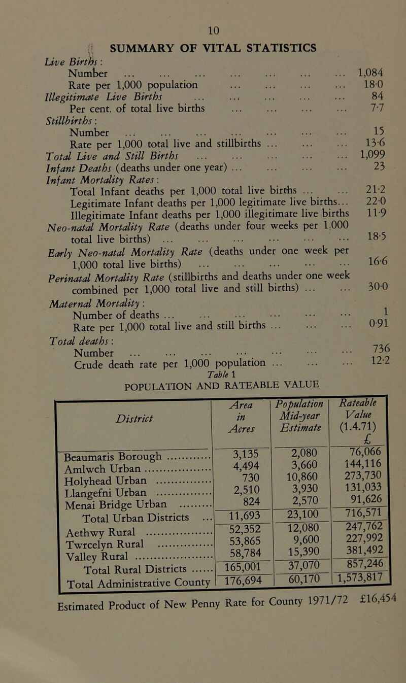 SUMMARY OF VITAL STATISTICS Live Births: Number Rate per 1,000 population Illegitimate Live Births ... Per cent, of total live births Stillbirths: Number Rate per 1,000 total live and stillbirths ... Total Live and Still Births Infant Deaths (deaths under one year) Infant Mortality Rates: Total Infant deaths per 1,000 total live births ... Legitimate Infant deaths per 1,000 legitimate live births... Illegitimate Infant deaths per 1,000 illegitimate live births Neo-natal Mortality Rate (deaths under four weeks per LOOO total live births) Early Neo-natal Mortality Rate (deaths under one week per 1,000 total live births) Perinatal Mortality Rate (stillbirths and deaths under one week combined per 1,000 total live and still births) ... Maternal Mortality: Number of deaths ... Rate per 1,000 total live and still births r otal deaths: Number Crude death rate per 1,000 population Table 1 POPULATION AND RATEABLE VALUE 1,084 180 84 7-7 15 13-6 1,099 23 21-2 220 11-9 18-5 16-6 300 1 0-91 736 12-2 District Area in Acres Population Mid-year Estimate Rateable Value (1.4.71) L 3,135 2,080 76,066 4,494 3,660 144,116 730 10,860 273,730 2,510 3,930 131,033 Menai Bridge Urban 824 2,570 91,626 Total Urban Districts ... 11,693 23,100 716,571 52,352 12,080 247,762 53,865 9,600 227,992 58,784 15,390 381,492 Total Rural Districts 165,001 37,070 857,246 Total Administrative County 176,694 60,170 1,573,817 Estimated Product of New Penny Rate for County 1971/72 £16,454