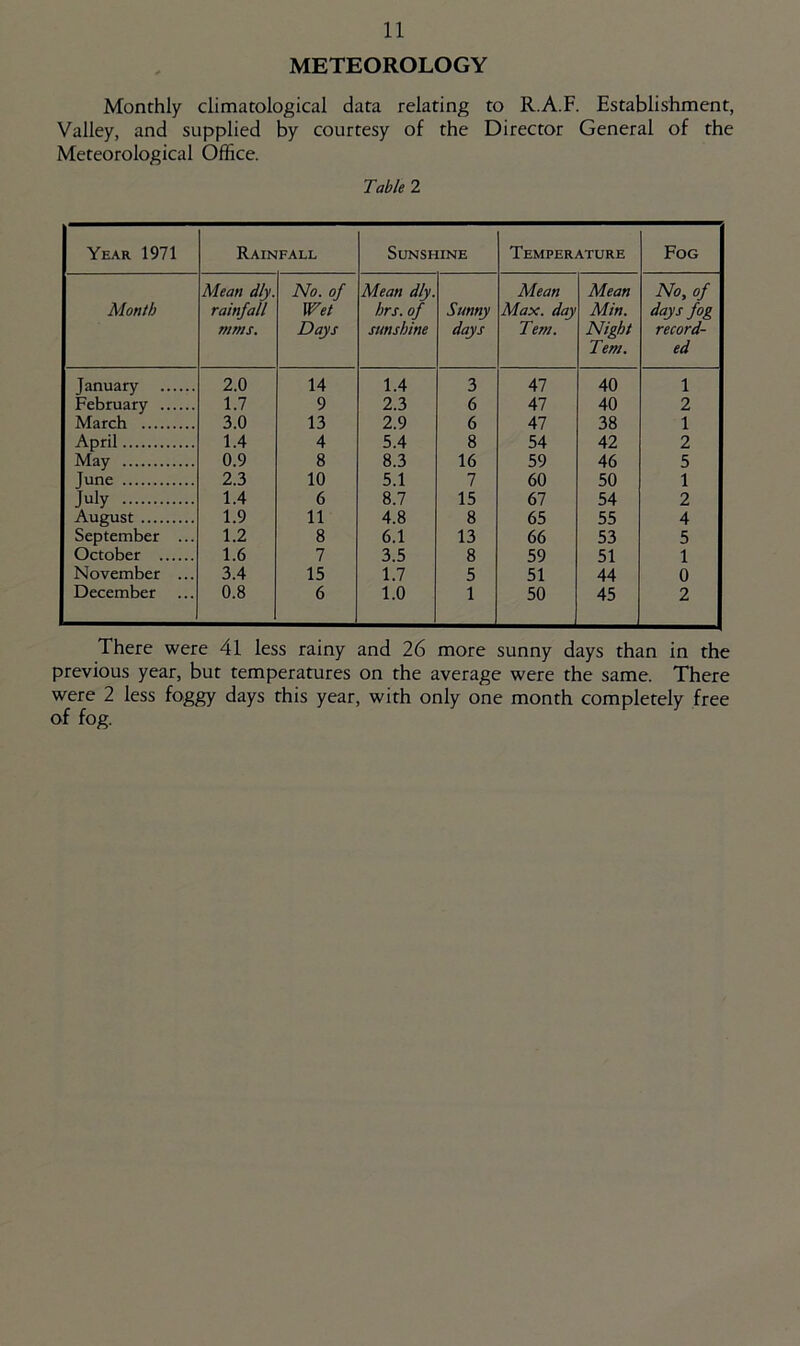METEOROLOGY Monthly climatological data relating to R.A.F. Establishment, Valley, and supplied by courtesy of the Director General of the Meteorological Office. Table 2 Year 1971 Rainfall Sunshine Temperature Fog Mean dly. No. of Mean dly. Mean Mean No, of Month rainfall Wet hrs. of Sunny Max. day Min. days fog mms. Days sunshine days Tern. Night Tern. record- ed January 2.0 14 1.4 3 47 40 1 February 1.7 9 2.3 6 47 40 2 March 3.0 13 2.9 6 47 38 1 April 1.4 4 5.4 8 54 42 2 May 0.9 8 8.3 16 59 46 5 June 2.3 10 5.1 7 60 50 1 July 1.4 6 8.7 15 67 54 2 August 1.9 11 4.8 8 65 55 4 September ... 1.2 8 6.1 13 66 53 5 October 1.6 7 3.5 8 59 51 1 November ... 3.4 15 1.7 5 51 44 0 December 0.8 6 1.0 1 50 45 2 There were 41 less rainy and 26 more sunny days than in the previous year, but temperatures on the average were the same. There were 2 less foggy days this year, with only one month completely free of fog.