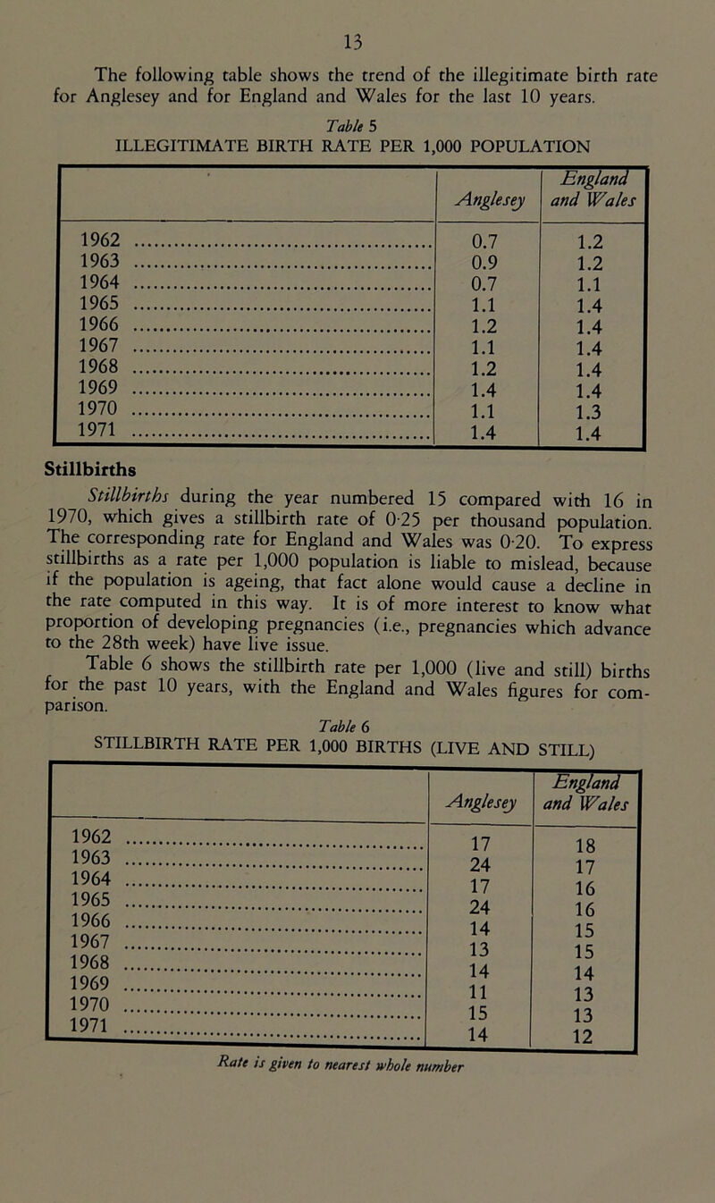 The following table shows the trend of the illegitimate birth rate for Anglesey and for England and Wales for the last 10 years. Table 5 ILLEGITIMATE BIRTH RATE PER 1,000 POPULATION Anglesey England and Wales 1962 0.7 1.2 1963 0.9 1.2 1964 0.7 1.1 1965 1.1 1.4 1966 1.2 1.4 1967 1.1 1.4 1968 1.2 1.4 1969 1.4 1.4 1970 1.1 1.3 1971 1.4 1.4 Stillbirths Stillbirths during the year numbered 15 compared with 16 in 1970, which gives a stillbirth rate of 0-25 per thousand population. The corresponding rate for England and Wales was 0-20. To express stillbirths as a rate per 1,000 population is liable to mislead, because if the population is ageing, that fact alone would cause a decline in the rate computed in this way. It is of more interest to know what proportion of developing pregnancies (i.e., pregnancies which advance to the 28th week) have live issue. Table 6 shows the stillbirth rate per 1,000 (live and still) births for the past 10 years, with the England and Whales figures for com- parison. Table 6 STILLBIRTH RATE PER 1,000 BIRTHS (LIVE AND STILL) Anglesey England and Wales 1962 17 1 Q 1963 94. lo 1 7 1964 1 7 1 / 1 /C 1965 94 10 1 /C 1966 14 10 1 1967 1 \ 1 c 1968 1 A ID 1 A 1969 1 T- 1 1 14 1970 1 1 1 ^ IJ i H 1971 1 o 14 IS 12 Rate is given to nearest whole number