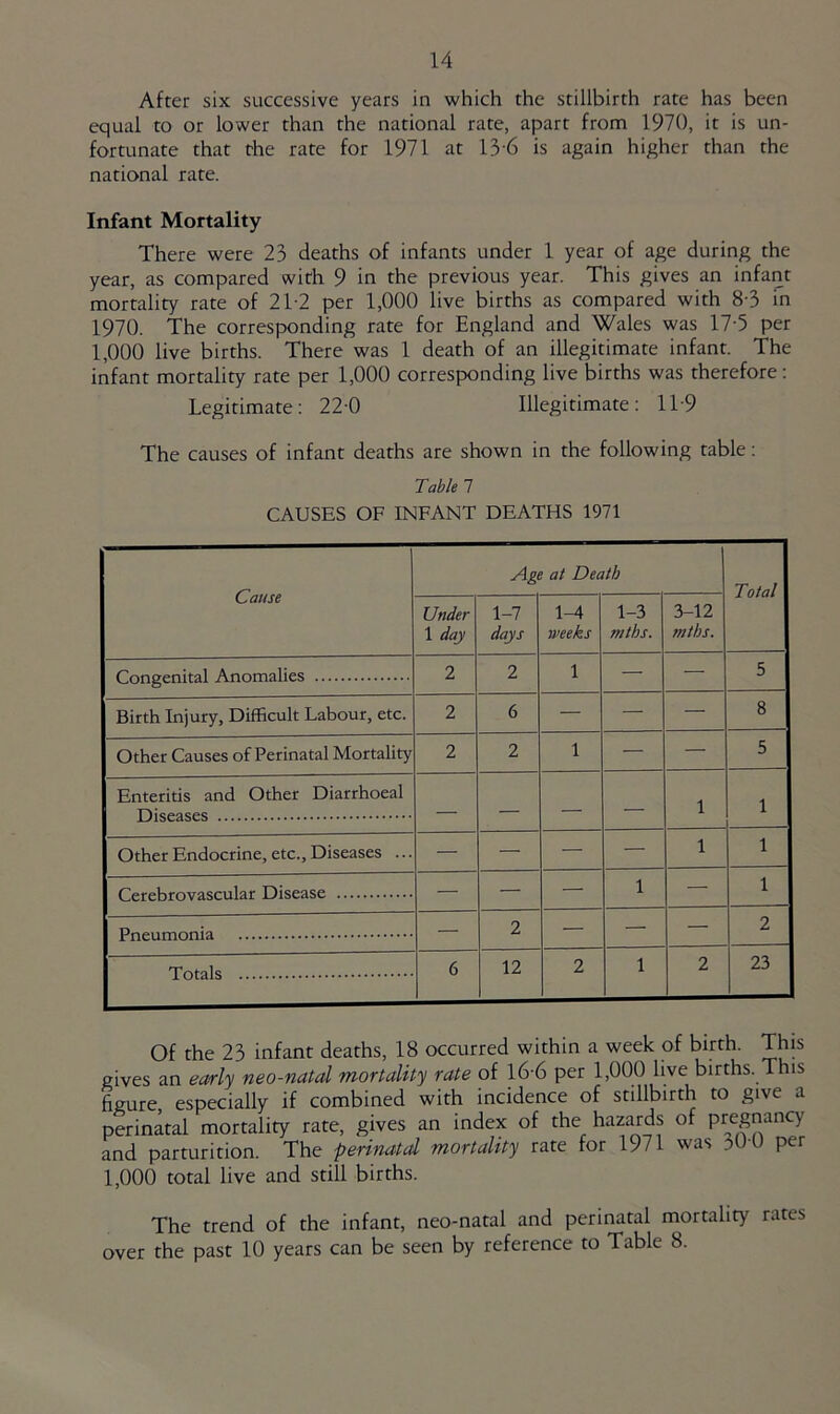 After six successive years in which the stillbirth rate has been equal to or lower than the national rate, apart from 1970, it is un- fortunate that the rate for 1971 at 13-6 is again higher than the national rate. Infant Mortality There were 23 deaths of infants under 1 year of age during the year, as compared with 9 in the previous year. This gives an infant mortality rate of 21-2 per 1,000 live births as compared with 8-3 in 1970. The corresponding rate for England and Wales was 17'5 per 1,000 live births. There was 1 death of an illegitimate infant. The infant mortality rate per 1,000 corresponding live births was therefore: Legitimate; 22-0 Illegitimate: 1L9 The causes of infant deaths are shown in the following table: Table 1 CAUSES OF INFANT DEATHS 1971 Cause Age at Death Total Under 1 day 1-7 days 1-4 weeks 1-3 mths. 3-12 mths. Congenital Anomalies 2 2 1 — — 5 Birth Injury, Difficult Labour, etc. 2 6 — — — 8 Other Causes of Perinatal Mortality 2 2 1 — — 5 Enteritis and Other Diarrhoeal Diseases — — — — 1 1 Other Endocrine, etc.. Diseases ... — — — — 1 1 Cerebrovascular Disease — — — 1 — 1 Pneumonia — 2 — — — 2 Totals 6 12 2 1 2 23 Of the 23 infant deaths, 18 occurred within a week of birth. This gives an early neo-natd mortality rate of l6-6 per 1,000 live births. This figure especially if combined with incidence of stillbirth to give a perinatal mortality rate, gives an index of the hazards of pregnancy and parturition. The perinatal mortality rate for 1971 was 30-0 per 1,000 total live and still births. The trend of the infant, neo-natal and perinatal mortality rates over the past 10 years can be seen by reference to Table 8.