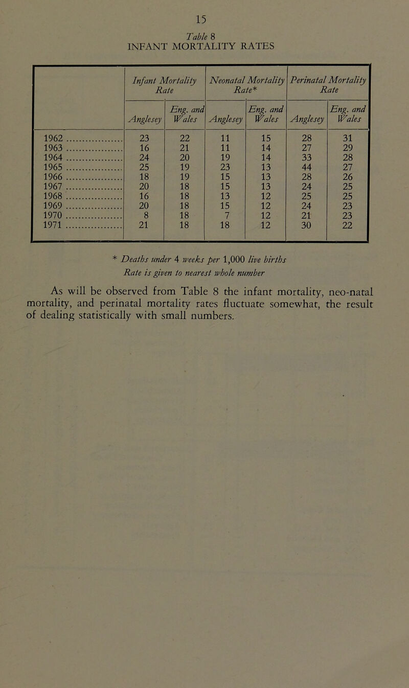 Table 8 INFANT MORTALITY RATES Infant Mortality Rate Neonatal Mortality Rate* Perinatal Mortality Rate Anglesey Eng. and Wales Anglesey Eng. and Wales Anglesey Eng. and Wales 1962 23 22 11 15 28 31 1963 16 21 11 14 27 29 1964 24 20 19 14 33 28 1965 25 19 23 13 44 27 1966 18 19 15 13 28 26 1967 20 18 15 13 24 25 1968 16 18 13 12 25 25 1969 20 18 15 12 24 23 1970 8 18 7 12 21 23 1971 21 18 18 12 30 22 * Deaths under 4 weeks per 1,000 live births Rate is given to nearest whole number As will be observed from Table 8 the infant mortality, neo-natal mortality, and perinatal mortality rates fluctuate somewhat, the result of dealing statistically with small numbers.