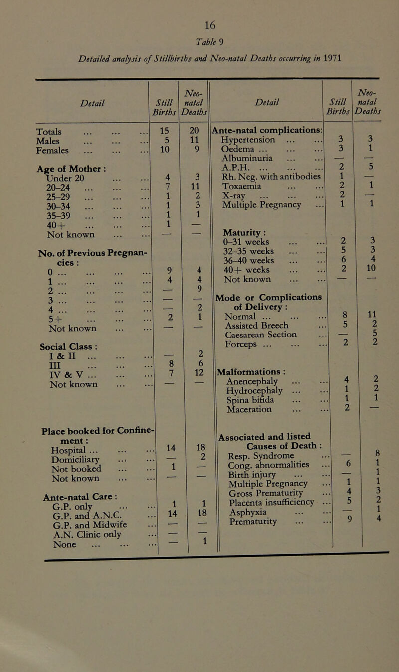 Table 9 Detailed analysis of Stillbirths and Neo-natal Deaths occurring in 1971 Neo- Neo- Detail Still natal Detail Still natal Births . Deaths Births 1 Deaths Totals 15 20 \nte-natal complications: Males 5 11 Hypertension 3 3 Females 10 9 Oedema ... 3 1 Albuminuria — — Age of Mother: A.P.H 2 5 Under 20 4 3 Rh. Neg. with antibodies 1 — 20-24 7 11 Toxaemia 2 1 25-29 1 2 X-ray 2 — 30-34 1 3 Multiple Pregnancy 1 1 35-39 1 1 40+ 1 — Maturity: Not known — — 2 3 0-31 weeks No. of Previous Pregnan- 32-35 weeks 5 3 cies: 36-40 weeks 6 4 0 9 4 40+ weeks 2 10 1 4 4 Not known — — 2 — 9 3 _ — Mode or Complications 4 2 of Delivery: 8 11 5-t. 2 1 Normal Not known — Assisted Breech 5 2 Caesarean Section — 5 Social Class : Forceps 2 2 I & II — 2 Ill 8 6 Malformations : IV & V 7 12 Not known — Anencephaly 4 2 Hydrocephaly 1 2 1 Spina bifida 1 Maceration 2 Place booked for Confine- ment : Hospital Domiciliary Not booked Associated and listed 14 18 Causes of Death: 8 1 1 1 1 2 Resp. Syndrome Cong, abnormalities ’. 6 Not known Birth injury Multiple Pregnancy 1 Ante-natal Care: G.P. only G.P. and A.N.C. 1 . 14 1 18 Gross Prematurity Placenta insufficiency .. Asphyxia 4 5 3 2 1 A G.P. and Midwife . — — Prematurity V A.N. Clinic only — 1 None