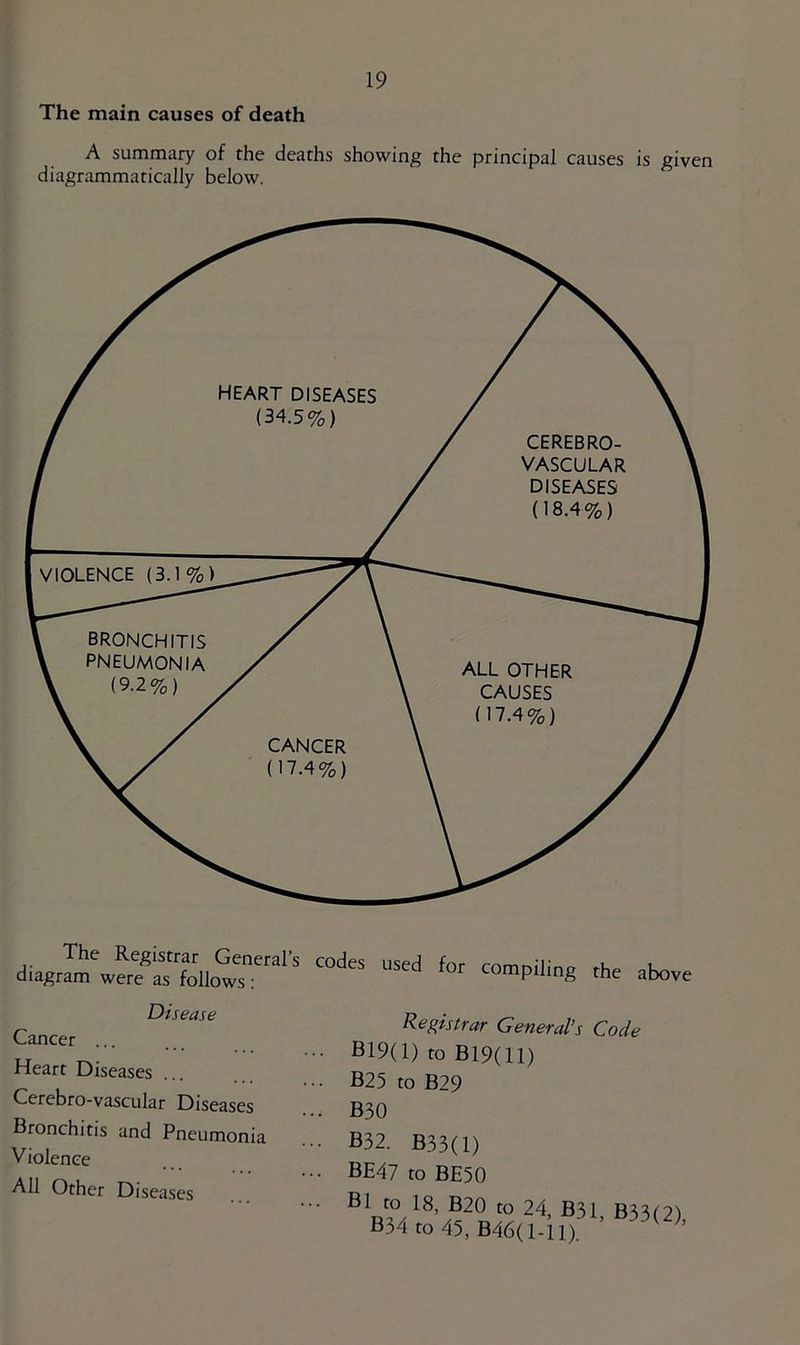 The main causes of death A summary of the deaths showing the principal causes is given diagrammatically below. The Registrar General’ diagram were as follows ; s codes used for compiling the above Disease Cancer ... Heart Diseases ... Cerebro-vascular Diseases Bronchitis and Pneumonia Violence All Other Diseases Registrar General’s Code B19(l) to B19(11) B25 to B29 B30 B32. B33(1) BE47 to BE50 Bl to 18, B20 to 24, B31 B33('21 B34to45,B46(l-ii) ’