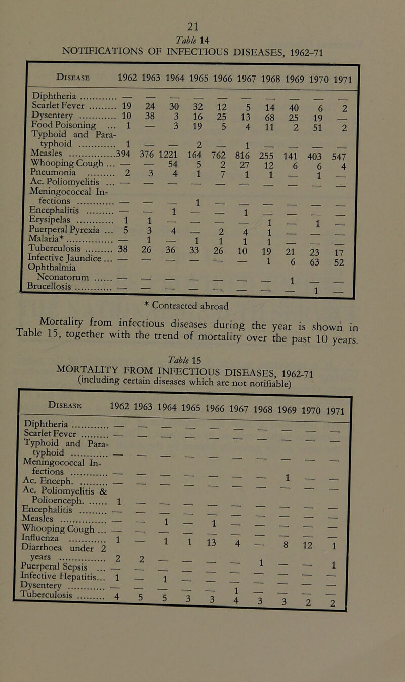 Table 14 NOTIFICATIONS OF INFECTIOUS DISEASES, 1962-71 Disease 1962 1963 1964 1965 1966 1967 1968 1969 1970 1971 Diphtheria — - . _ Scarlet Fever 19 24 30 32 12 5 14 40 6 2 Dysentery 10 38 3 16 25 13 68 25 19 Food Poisoning Typhoid and Para 1 — 3 19 5 4 11 2 51 2 typhoid 1 — — 2 1 Measles 394 376 1221 164 762 816 255 141 403 547 Whooping Cough .. — — 54 5 2 27 12 6 6 4 Pneumonia 2 3 4 1 7 1 1 1 Ac. Poliomyelitis ... — Meningococcal In- fections — Encephalitis — Erysipelas 1 Puerperal Pyrexia ... 5 Malaria* — Tuberculosis 38 26 36 33 Infective Jaundice... — Ophthalmia Neonatorum — Brucellosis — 1 3 1 1 4 — — 1 — — 1 2 1 26 4 1 1 — 10 19 21 23 17 63 52 1 — — 1 * Contracted abroad Morrahty from infectious diseases during the year is shown in I able 15, together with the trend of mortality over the past 10 years. Table 15 MORTALITY FROM INFECTIOUS DISEASES, 1962-71 (including certain diseases which are not notifiable) Disease 1962 1963 1964 1965 1966 1967 1968 1969 1970 1971 1 Diphtheria Scarlet Fever Typhoid and Para- typhoid Meningococcal In- fections Ac. Enceph Ac. Poliomyelitis & Polioenceph Encephalitis Measles Whooping Cough ... — Influen2a \ Diarrhoea under 2 years 2 2 Puerperal Sepsis ... Infective Hepatitis. Dysentery 1 1 2 — 1 13 4 — — 1 8 12 1 1