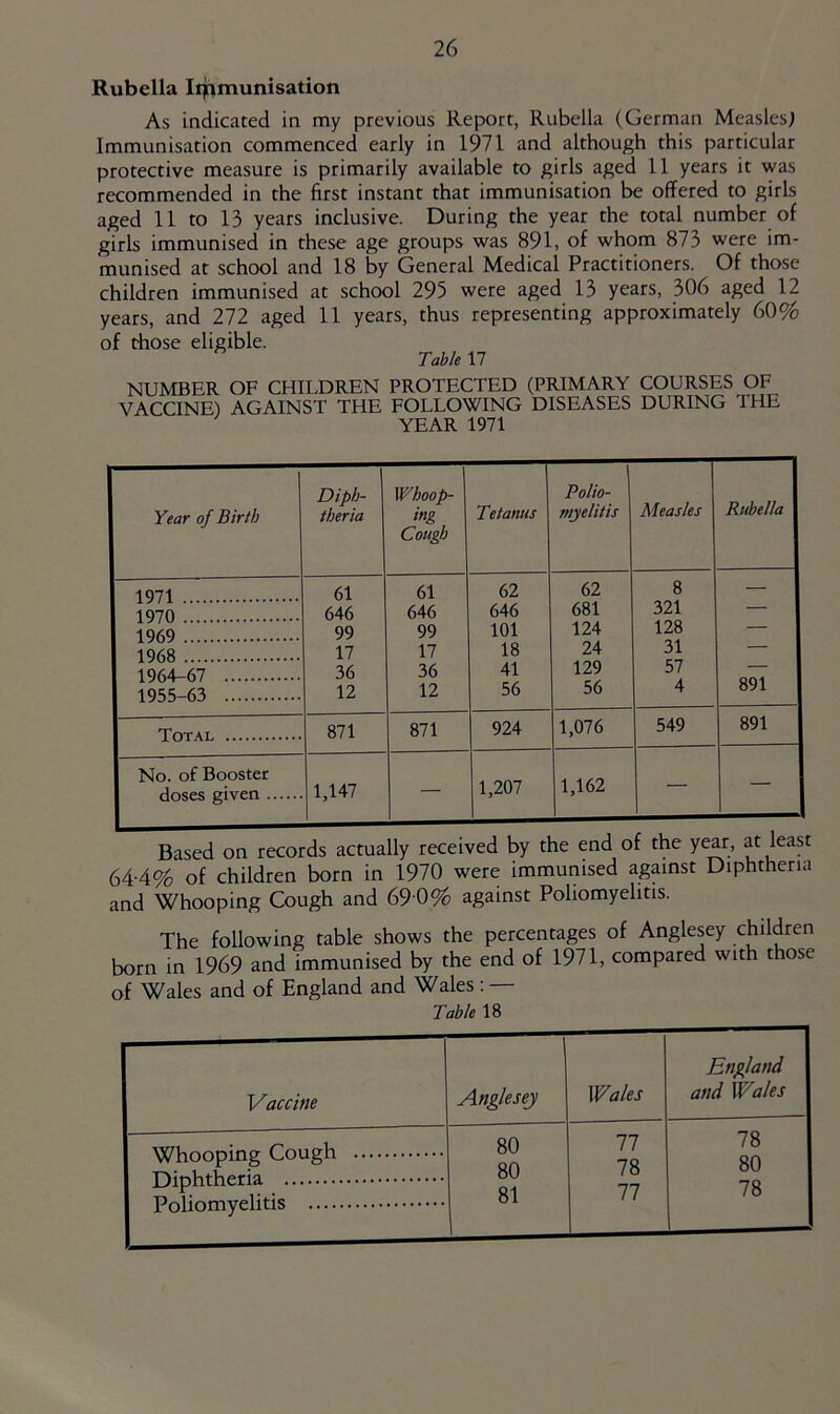 Rubella Ii^munisation As indicated in my previous Report, Rubella (German Measles; Immunisation commenced early in 1971 and although this particular protective measure is primarily available to girls aged 11 years it was recommended in the first instant that immunisation be offered to girls aged 11 to 13 years inclusive. During the year the total number of girls immunised in these age groups was 891, of whom 873 were im- munised at school and 18 by General Medical Practitioners. Of those children immunised at school 295 were aged 13 years, 306 aged 12 years, and 272 aged 11 years, thus representing approximately 60% of those eligible. Table 17 NUMBER OF CHILDREN VACCINE) AGAINST THE PROTECTED (PRIMARY COURSES OF FOLLOWING DISEASES DURING THE YEAR 1971 Year of Birth Diph- theria Whoop- ing Cough Tetanus Polio- myelitis Measles Rubella 1971 61 61 62 62 8 — 1970 646 646 646 681 321 — 1969 99 99 101 124 128 — 1968 17 17 18 24 31 — 1964-67 36 36 41 129 57 — 1955 63 12 12 56 56 4 891 Total 871 871 924 1,076 549 891 No. of Booster doses given 1,147 — 1,207 1,162 — — Based on records actually received by the end of the year, at least 64-4% of children born in 1970 were immunised against Diphtheria and Whooping Cough and 69 0% against Poliomyelitis. The following table shows the percentages of Anglesey children born in 1969 and immunised by the end of 1971, compared with those of Wales and of England and Wales: — Table 18 Vaccine Anglesey Wales England and Wales 80 77 78 vvnoupiiig 80 78 80 81 77 78