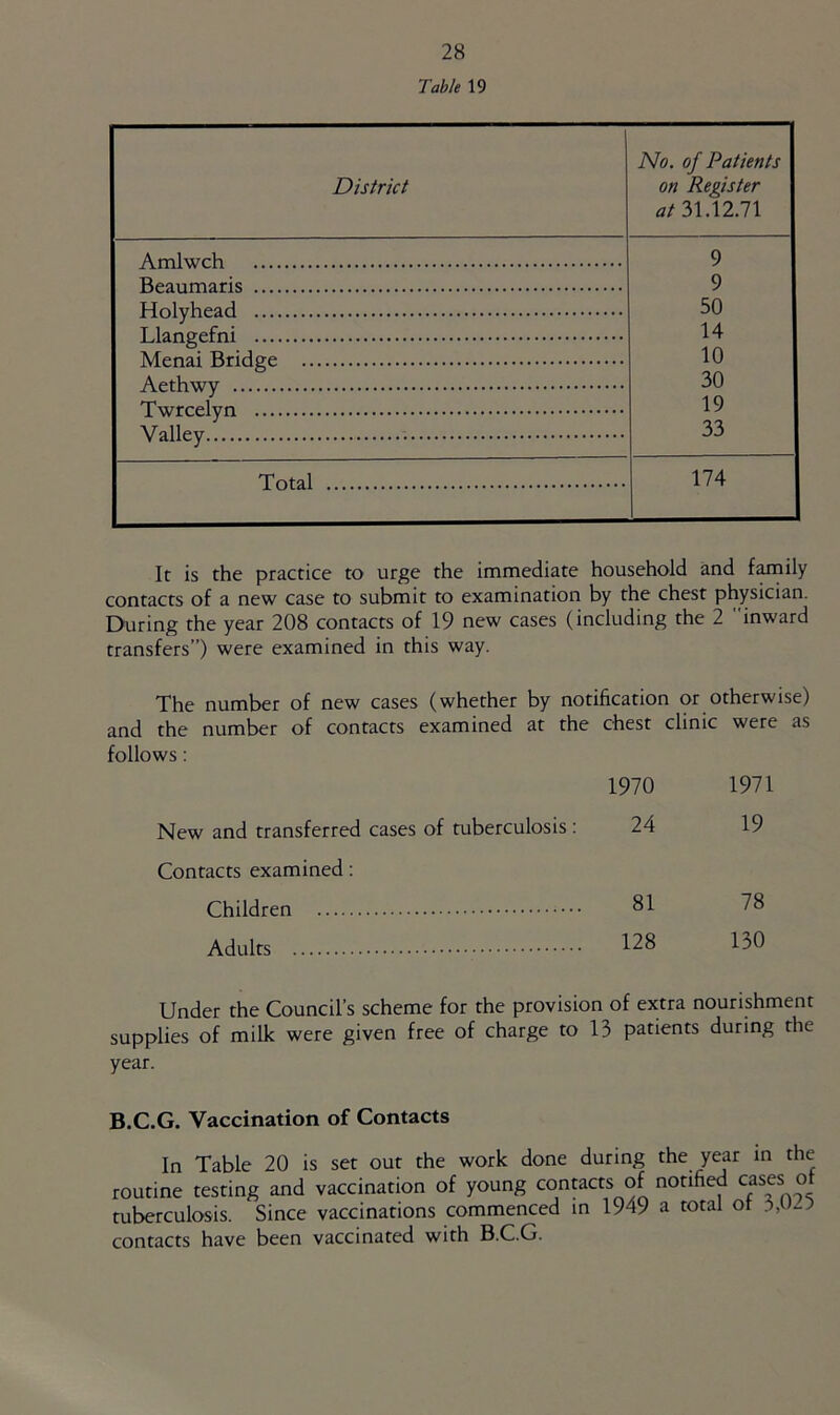 Table 19 District No. of Patients on Register at 31.12.71 Amlwrh 9 RMnmflris 9 H 50 T l^ano-pfnt 14 T^rirlcrp 10 30 HTwrrplvn 19 Vrlllf'y 33 nr otfli 174 It is the practice to urge the immediate household and family contacts of a new case to submit to examination by the chest physician. During the year 208 contacts of 19 new cases (including the 2 inward transfers”) were examined in this way. The number of new cases (whether by notification or otherwise) and the number of contacrs examined at the chest clinic were as follows: New and transferred cases of tuberculosis: Contacts examined: Children Adults 1970 1971 24 19 81 78 128 130 Under the Council’s scheme for the provision of extra nourishment supplies of milk were given free of charge to 13 patients during the year. B.C.G. Vaccination of Contacts In Table 20 is set out the work done during the year in the routine testing and vaccination of young contacts of notified cases o tuberculosis. Since vaccinations commenced in 1949 a total ot contacts have been vaccinated with B.C.G.