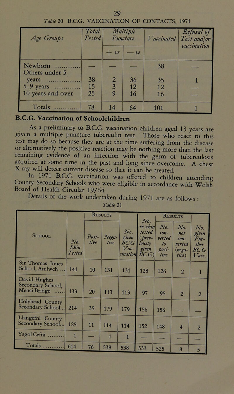 Table 20 B.C.G. VACCINATION OF CONTACTS, 1971 Age Groups Total Tested Multiple Puncture Vaccinated Refusal of Test andjor vaccination + ve — ve Newborn Others under 5 — — — 38 — years 38 2 36 35 1 5-9 years 15 3 12 12 — 10 years and over 25 9 16 16 — Totals 78 14 64 101 1 B.C.G. Vaccination of Schoolchildren As a preliminary to B.C.G. vaccination children aged 13 years are given a multiple puncture tuberculin test. Those who react to this test may do so because they are at the time suffering from the disease or alternatively the positive reaction may be nothing more than the last remaining evidence of an infection with the germ of tuberculosis acquired at some time in the past and long since overcome. A chest X-ray will detect current disease so that it can be treated. In 1971 B.C.G. vaccination was offered to children attending County Secondary Schools who were eligible in accordance with Welsh Board of Health Circular 19/64. Details of the work undertaken during 1971 are as follows: Table 21 1 Results No. re-skit tested {prev- iously given BCG) Results School No. Skin Tested Posi- tive Nega- tive No. given BCG Vac- cination No. con- verted to posi- tive No. not con- verted {nega- tive) No. given Fur- ther BCG Vacc. Sir Thomas Jones School, Amlwch ... 141 10 131 131 128 126 2 1 David Hughes Secondary School, MenaiBridge ... 133 20 113 113 97 95 2 2 Holyhead County Secondary School... 214 35 179 179 156 156 ___ Llangefni County Secondary School... 125 11 114 114 152 148 4 2 Ysgol Cefni 1 — 1 1 — — — Totals 614 76 1 538 538 533 525 8 5