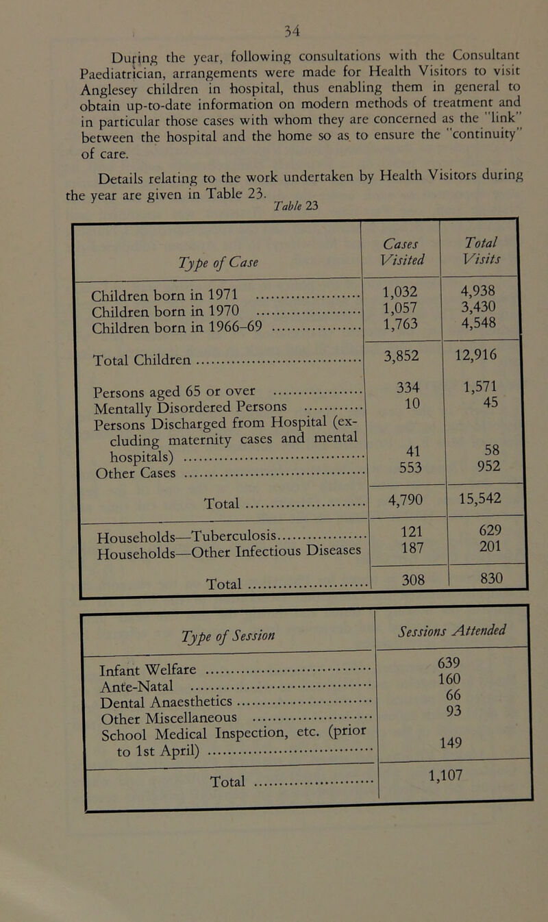 During the year, following consultations with the Consultant Paediatrician, arrangements were made for Health Visitors to visit Anglesey children in hospital, thus enabling them in general to obtain up-to-date information on modern methods of treatment and in particular those cases with whom they are concerned as the link” between the hospital and the home so as to ensure the ' continuity of care. Details relating to the work undertaken by Health Visitors during the year are given in Table 23. ^ Table 23 Type of Case Cases Visited Total Visits Children born in 1971 Children born in 1970 Children born in 1966-69 1,032 1,057 1,763 4,938 3,430 4,548 Total Children Persons aged 65 or over Mentally Disordered Persons Persons Discharged from Hospital (ex- cluding maternity cases and mental Other Cases 3,852 334 10 41 553 12,916 1,571 45 58 952 Total 4,790 15,542 Households—T uberculosis 121 629 Households—Other Infectious Diseases 187 201 Total 308 830 Type of Session Sessions Attended Dental Anaesthetics Other Miscellaneous • • • School Medical Inspection, etc. (prior 639 160 66 93 149 1,107