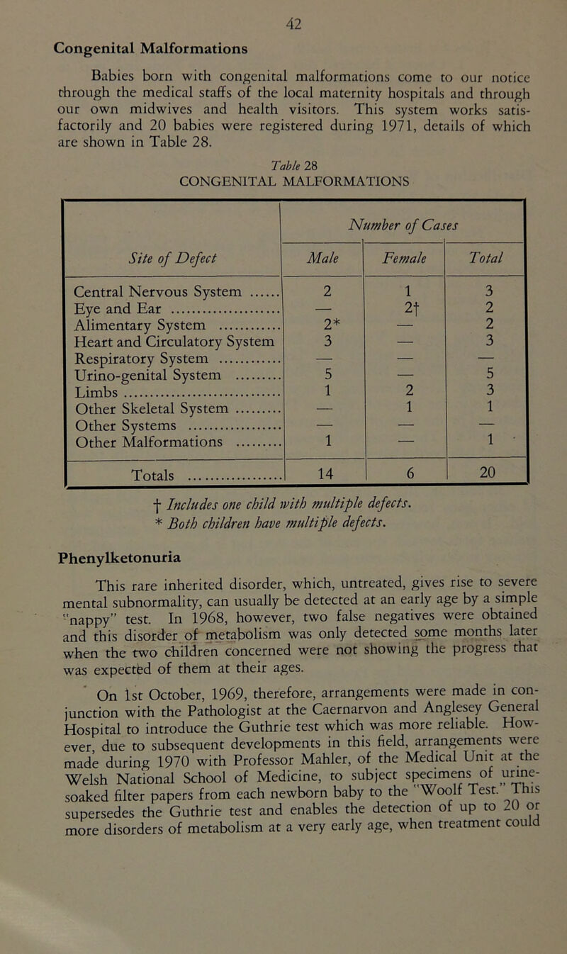 Congenital Malformations Babies born with congenital malformations come to our notice through the medical staffs of the local maternity hospitals and through our own midwives and health visitors. This system works satis- factorily and 20 babies were registered during 1971, details of which are shown in Table 28. Table 28 CONGENITAL MALFORMATIONS Site of Defect N umber of Cas es Male Female Total Central Nervous System 2 1 3 Eye and Ear — 2t 2 Alimentary System 2* — 2 Heart and Circulatory System 3 — 3 Respiratory System — — — Urino-genital System 5 — 5 Limbs 1 2 3 Other Skeletal System — 1 1 Other Systems — — — Other Malformations 1 1 Totals 14 6 20 f Includes one child with multiple defects. * Both children have multiple defects. Phenylketonuria This rare inherited disorder, which, untreated, gives rise to severe mental subnormality, can usually be detected at an early age by a simple ■nappy” test. In 1968, however, two false negatives were obtained and this disorder of metabolism was only detected some months later when the two children concerned were not showing the progress that was expected of them at their ages. On 1st October, 1969, therefore, arrangements were made in con- junction with the Pathologist at the Caernarvon and Anglesey General Hospital to introduce the Guthrie test which was more reliable. How- ever, due to subsequent developments in this field, arrangements were made during 1970 with Professor Mahler, of the Medical Unit at the Welsh National School of Medicine, to subject specimens of u|;ine- soaked filter papers from each newborn baby to the Woolf Test. This supersedes the Guthrie test and enables the detection of up to 20 or more disorders of metabolism at a very early age, when treatment could