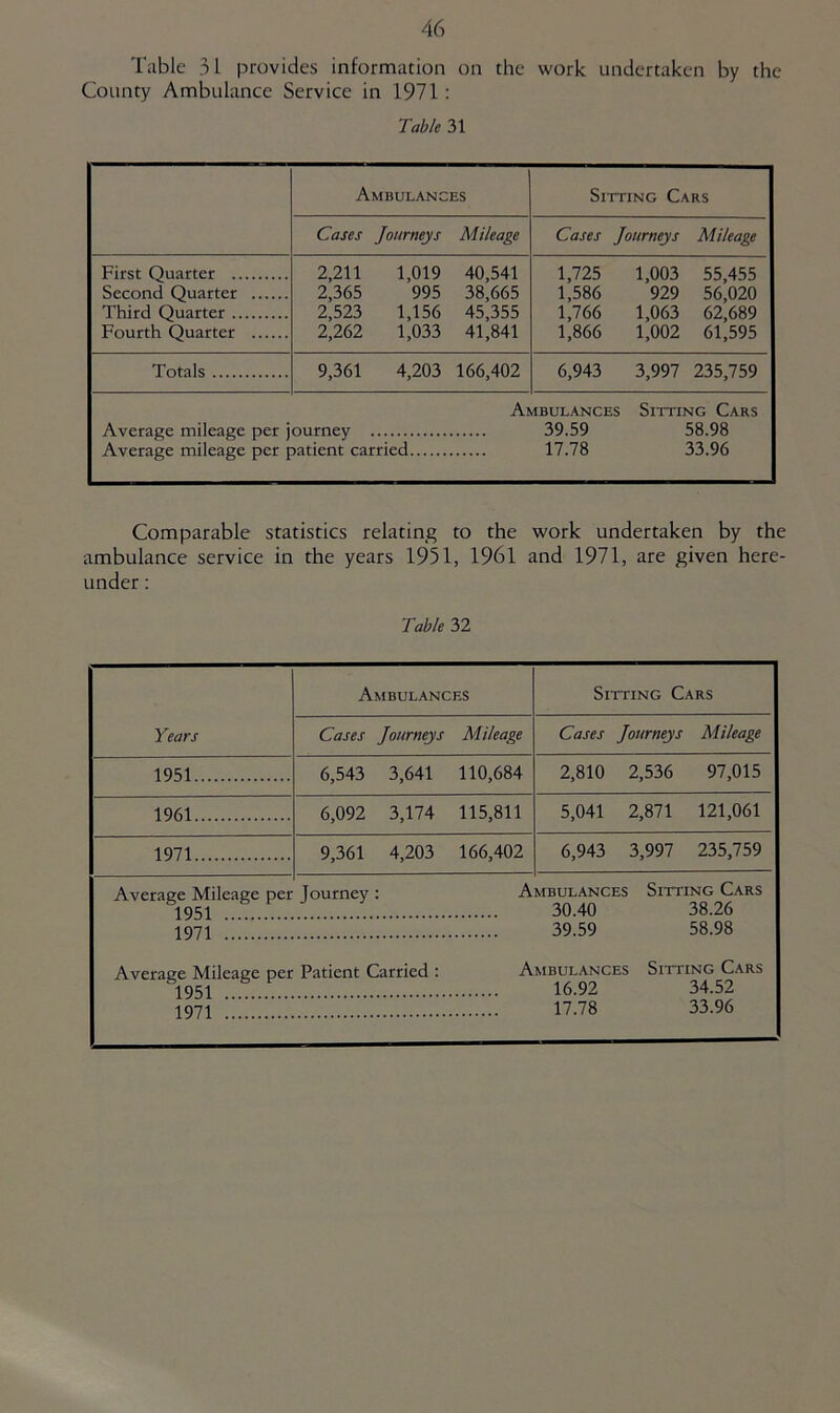 Table 31 provides information on the work rindertakcn by the County Ambulance Service in 1971: Table 31 Ambulances Sitting Cars Cases Journeys Mileage Cases Journeys Mileage First Quarter Second Quarter Third Quarter Fourth Quarter 2,211 1,019 40,541 2,365 995 38,665 2,523 1,156 45,355 2,262 1,033 41,841 1,725 1,003 55,455 1,586 929 56,020 1,766 1,063 62,689 1,866 1,002 61,595 Totals 9,361 4,203 166,402 6,943 3,997 235,759 Ambulances Sitting Cars Average mileage per journey 39.59 58.98 Average mileage per patient carried 17.78 33.96 Comparable statistics relating to the work undertaken by the ambulance service in the years 1951, 1961 and 1971, are given here- under : Table 32 Years Ambulances Sitting Cars Cases Journeys Mileage Cases Journeys Mileage 1951 6,543 3,641 110,684 2,810 2,536 97,015 1961 6,092 3,174 115,811 5,041 2,871 121,061 1971 9,361 4,203 166,402 6,943 3,997 235,759 Average Mileage per 1951 1971 Average Mileage per 1951 1971 Tourney : Ambulances Sitting Cars 30.40 38.26 39.59 58.98 Patient Carried : Ambulances Sitting Cars 16.92 34.52 17.78 33.96