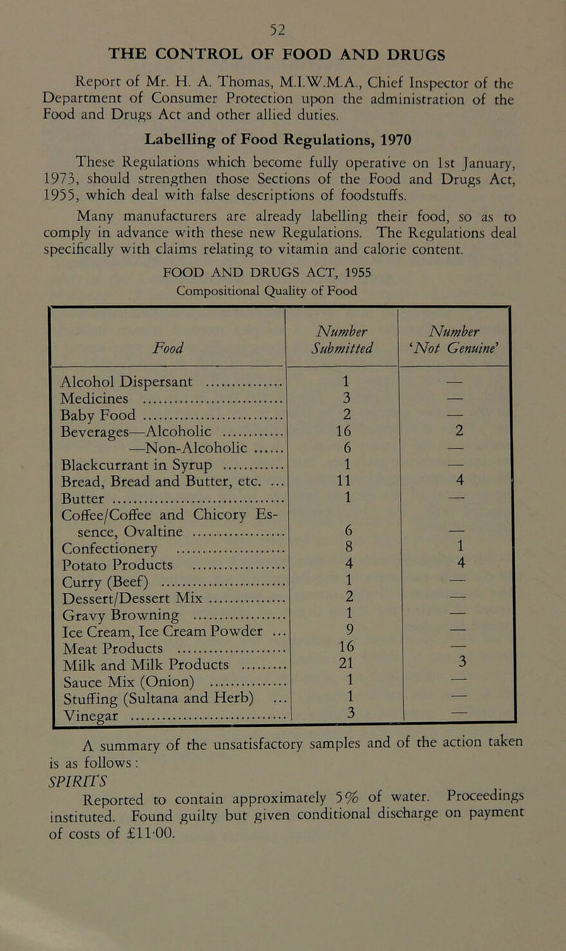 THE CONTROL OF FOOD AND DRUGS Report of Mr. H. A. Thomas, M.I.W.M.A., Chief Inspector of the Department of Consumer Protection upon the administration of the Food and Drugs Act and other allied duties. Labelling of Food Regulations, 1970 These Regulations which become fully operative on 1st January, 1973, should strengthen those Sections of the Food and Drugs Act, 1955, which deal with false descriptions of foodstuffs. Many manufacturers are already labelling their food, so as to comply in advance with these new Regulations. The Regulations deal specifically with claims relating to vitamin and calorie content. FOOD AND DRUGS ACT, 1955 Compositional Quality of Food Food Number Submitted Number ‘Not Genuine’ Alcohol Dispersant 1 — Medicines 3 — Baby Food 2 — Beverages—Alcoholic 16 2 —Non-Alcoholic 6 — Blackcurrant in Syrup 1 — Bread, Bread and Butter, etc. ... 11 4 Butter Coffee/Coffee and Chicory Es- 1 ■ sence, Ovaltine 6 — Confectionery 8 1 Potato Products 4 4 Curry (Beef) 1 — Dessert/Dessert Mix 2 — Gravy Browning 1 — Ice Cream, Ice Cream Powder ... 9 — Meat Products 16 — Milk and Milk Products 21 3 Sauce Mix (Onion) 1 — Stuffing (Sultana and Herb) ... 1 — Vinegar 3 A summary of the unsatisfactory samples and of the action taken is as follows: SPIRITS Reported to contain approximately 5% of water. Proceedings instituted. Found guilty but given conditional discharge on payment of costs of £1T00.