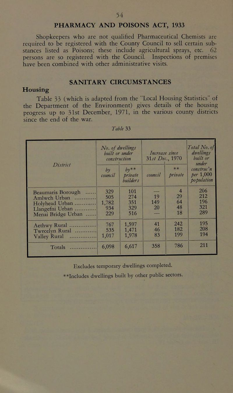 PHARMACY AND POISONS ACT, 1933 Shopkeepers who are not qualified Pharmaceutical Chemists are required to be re^^istered with the County Council to sell certain sub- stances listed as Poisons; these include agricultural sprays, etc. 62 persons are so registered with the Council. Inspections of premises have been combined with other administrative visits. SANITARY CIRCUMSTANCES Housing Table 33 (which is adapted from the Local Housing Statistics” of the Department of the Environment) gives details of the housing progress up to 31st December, 1971, in the various county districts since the end of the war. Table 33 No. of dwellings Total No. of built or under Increase since dwellings construction 2>\st Dec., 1970 built or District under by by** ** construe’n council private council private per 1,000 builders population Beaumaris Borough 329 101 — 4 206 Amlwch Urban 505 274 19 29 212 Holyhead Urban 1,782 351 149 64 196 Llangefni Urban 934 329 20 48 321 Menai Bridge Urban 229 516 — 18 289 Aethwy Rural 767 1,597 41 242 195 Twrcelyn Rural 535 1,471 46 182 208 Valley Rural 1,017 1,978 83 199 194 Totals 6,098 6,617 358 786 211 Excludes temporary dwellings completed. ♦♦Includes dwellings built by other public sectors.