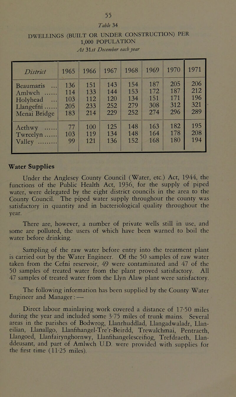 Table 34 DW ELLINGS (BUILT OR UNDER CONSTRUCTION) PER 1,000 POPULATION At 2)\st December each year District 1965 1966 1967 1968 1969 1970 1971 Beaumaris ... 136 151 143 154 187 205 206 Amlwch 114 133 144 153 172 187 212 Holyhead 103 112 120 134 151 171 196 Llangefni 205 233 252 279 308 312 321 Menai Bridge 183 214 229 252 274 296 289 Aethwy 77 100 125 148 163 182 195 Twrcelyn 103 119 134 148 164 178 208 Valley 99 121 136 152 168 180 194 Water Supplies Under the Anglesey County Council (Water, etc.) Act, 1944, the functions of the Public Health Act, 1936, for the supply of piped water, were delegated by the eight district councils in the area to the County Council. The piped water supply throughout the county was satisfactory in quantity and in bacteriological quality throughout the year. There are, however, a number of private wells still in use, and some are polluted, the users of which have been warned to boil the water before drinking. Sampling of the raw water before entry into the treatment plant is carried out by the Water Engineer. Of the 50 samples of raw water taken from the Cefni reservoir, 49 were contaminated and 47 of the 50 samples of treated water from the plant proved satisfactory. All 47 samples of treated water from the Llyn Alaw plant were satisfactory. The following information has been supplied by the County Water Engineer and Manager ; — Direct labour mainlaying work covered a distance of 17-50 miles during the year and included some 3‘75 miles of trunk mains. Several areas in the parishes of Bodwrog, Llanrhuddlad, Llangadwaladr, Llan- eilian, Llanallgo, Llanfihangel-Tre’r-Beirdd, Trewalchmai, Pentraeth, Llangoed, Llanfairynghornwy, Llanfihangelesceifiog, Trefdraeth, Llan- ddeusant, and part of Amlwch U.D. were provided with supplies for the first time (11-25 miles).