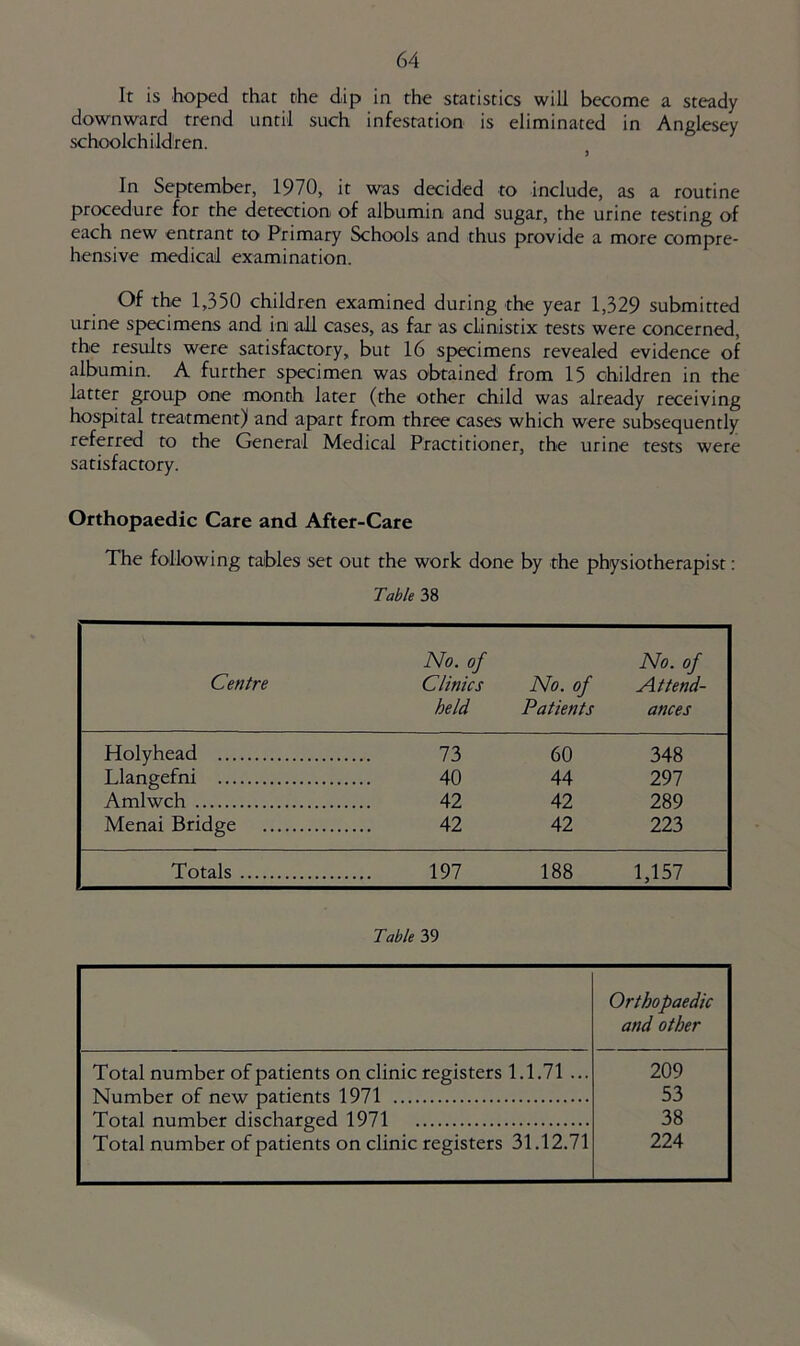 It is hoped that the dip in the statistics will become a steady downward trend until such infestation is eliminated in Anglesey schoolchildren. > In September, 1970, it was decided to include, as a routine procedure for the detection of albumin and sugar, the urine testing of each new entrant to Primary Schools and thus provide a more compre- hensive medical examination. Of the 1,350 children examined during the year 1,329 submitted urine specimens and in all cases, as far as clinistix tests were concerned, the results were satisfactory, but 16 specimens revealed evidence of albumin. A further specimen was obtained from 15 children in the latter group one month later (the other child was already receiving hospital treatment) and apart from three cases which were subsequently referred to the General Medical Practitioner, the urine tests were satisfactory. Orthopaedic Care and After-Care The following tables set out the work done by the physiotherapist: Table 38 Centre No. of Clinics held No. of Patients No. of Attend- ances Holyhead 73 60 348 Llangefni 40 44 297 Amlwch 42 42 289 Menai Bridge 42 42 223 Totals 197 188 1,157 Table 39 Orthopaedic and other Total number of patients on clinic registers 1.1.71 ... 209 Number of new patients 1971 53 Total number discharged 1971 38 Total number of patients on clinic registers 31.12.71 224