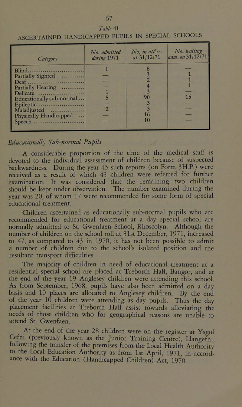 Table 41 ASCERTAINED HANDICAPPED PUPILS IN SPECIAL SCHOOLS Category No. admitted during 1971 No. in att'ce. at 31/12/71 No. waiting adm. on2)\l\2jl\ 1 6 — 3 1 2 1 4 1 1 3 — Educationally sub-normal ... 5 90 3 15 2 3 — Physically Handicapped — 16 10 — Educationally Sub-normal Pupils A considerable proportion of the time of the medical staff is devoted to the individual assessment of children because of suspected backwardness. During the year 45 such reports (on Form 3H.P.) were received as a result of which 43 children were referred for further examination. It was considered that the remaining two children should be kept under observation. The number examined during the year was 20, of whom 17 were recommended for some form of special educational treatment. Children ascertained as educationally sub-normal pupils who are recommended for educational treatment at a day special school are normally admitted to St. Gwenfaen School, Rhoscolyn. Although the number of children on the school roll at 31st December, 1971, increased to 47, as compared to 43 in 1970, it has not been possible to admit a number of children due to the school’s isolated position and the resultant transport difficulties. The majority of children in need of educational treatment at a residential special school are placed at Treborth Hall, Bangor, and at the end of the year 19 Anglesey children were attending this school. As from September, 1968, pupils have also been admitted on a day basis and 10 places are allocated to Anglesey children. By the end of the year 10 children were attending as day pupils. Thus the day placement facilities at Treborth Hall assist towards alleviating the needs of those children who for geographical reasons are unable to attend St. Gwenfaen. At the end of the year 28 children were on the register at Ysgol Cefni (previously known as the Junior Training Centre), Llangefni, following the transfer of the premises from the Local Health Authority to the Local Education Authority as from 1st April, 1971, in accord- ance with the Education (Handicapped Children) Act, 1970.