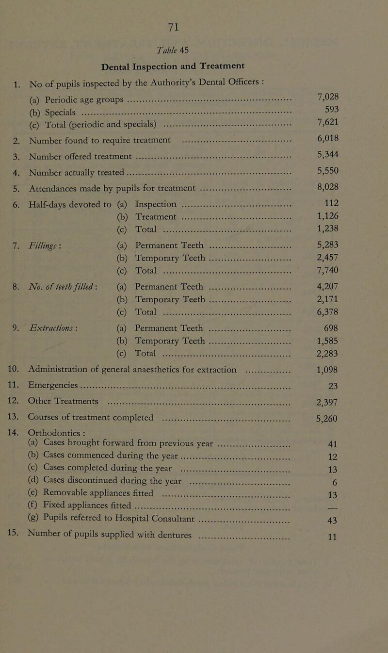 Table 45 Dental Inspection and Treatment 1. No of pupils inspected by the Authority’s Dental Officers : (a) Periodic age groups 7,028 (b) Specials (c) Total (periodic and specials) 7,621 2. Number found to require treatment 6,018 3. Number offered treatment 5,344 4. Number actually treated 5,550 5. Attendances made by pupils for treatment 8,028 6. Half-days devoted to (a) Inspection 112 (b) Treatment 1,126 (c) Total 1,238 7. Fillings: (a) Permanent Teeth 5,283 (b) Temporary Teeth 2,457 (c) Total 7,740 8. No. of teeth filled: (a) Permanent Teeth 4,207 (b) Temporary Teeth 2,171 (c) Total 6,378 9. Extractions: (a) Permanent Teeth 698 (b) Temporary Teeth 1,585 (c) Total 2,283 10. Administration of general anaesthetics for extraction 1,098 11. Emergencies 23 12. Other Treatments 2,397 13. Courses of treatment completed 5,260 14. Orthodontics: (a) Cases brought forward from previous year 41 (b) Cases commenced during the year 12 (c) Cases completed during the year 13 (d) Cases discontinued during the year 6 (e) Removable appliances fitted 13 (f) Fixed appliances fitted (g) Pupils referred to Hospital Consultant 43 15. Number of pupils supplied with dentures 11