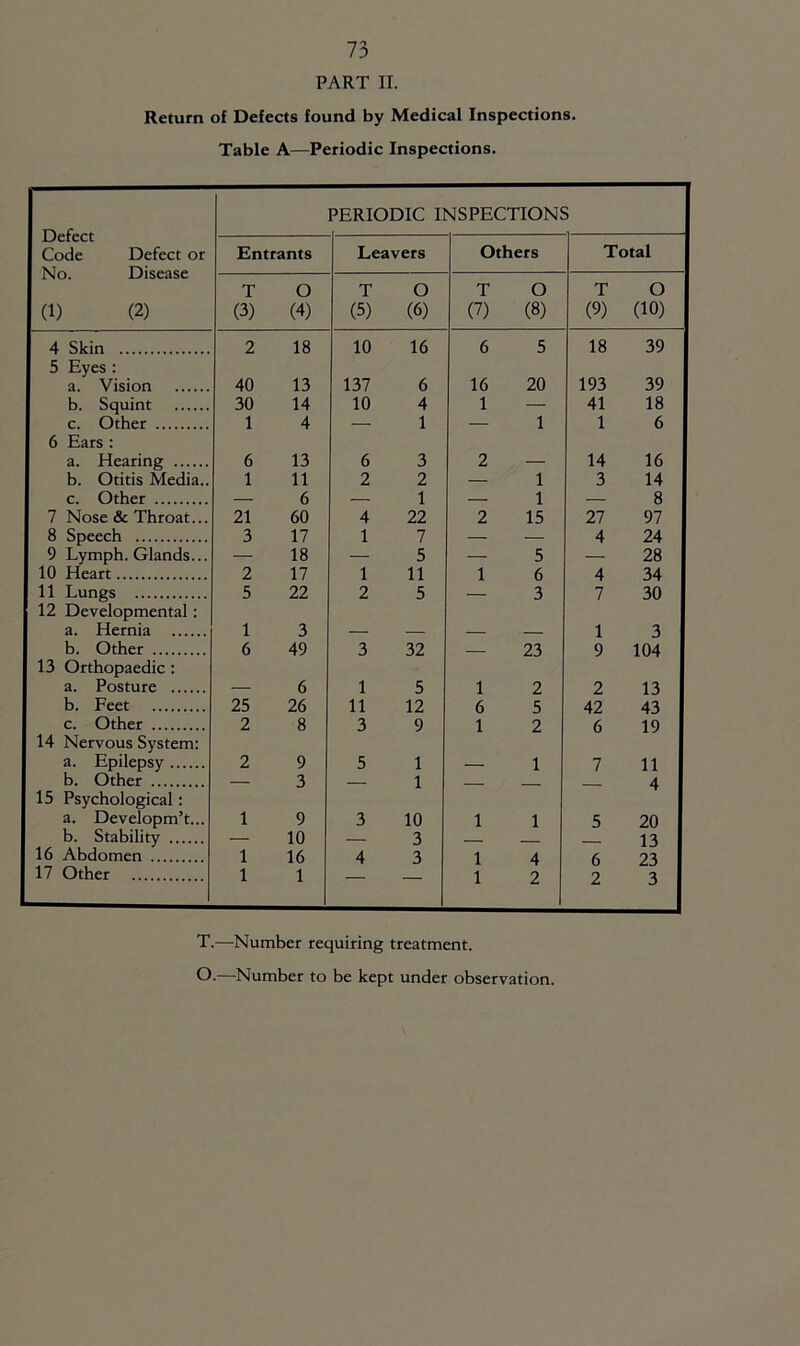 PART II. Return of Defects found by Medical Inspections. Table A—Periodic Inspections. Defect Code Defect or No. Disease (1) (2) PERIODIC INSPECTIONS Entrants Leavers Others Total T (3) O (4) T (5) O (6) T (7) O (8) T (9) O (10) 4 Skin 2 18 10 16 6 5 18 39 5 Eyes : a. Vision 40 13 137 6 16 20 193 39 b. Squint 30 14 10 4 1 — 41 18 c. Other 1 4 — 1 — 1 1 6 6 Ears: a. Hearing 6 13 6 3 2 — 14 16 b. Otitis Media.. 1 11 2 2 — 1 3 14 c. Other — 6 — 1 — 1 — 8 7 Nose & Throat... 21 60 4 22 2 15 27 97 8 Speech 3 17 1 7 — — 4 24 9 Lymph. Glands... — 18 — 5 — 5 — 28 10 Heart 2 17 1 11 1 6 4 34 11 Lungs 5 22 2 5 — 3 7 30 12 Developmental: a. Hernia 1 3 — — — — 1 3 b. Other 6 49 3 32 — 23 9 104 13 Orthopaedic: a. Posture 6 1 5 1 2 2 13 b. Feet 25 26 11 12 6 5 42 43 c. Other 2 8 3 9 1 2 6 19 14 Nervous System; a. Epilepsy 2 9 5 1 1 7 11 b. Other — 3 1 - ^ — 4 15 Psychological: a. Developm’t... 1 9 3 10 1 1 5 20 b. Stability — 10 — 3 13 16 Abdomen 1 16 4 3 1 4 6 23 17 Other 1 1 — — 1 2 2 3 T.—Number requiring treatment. O.—Number to be kept under observation.