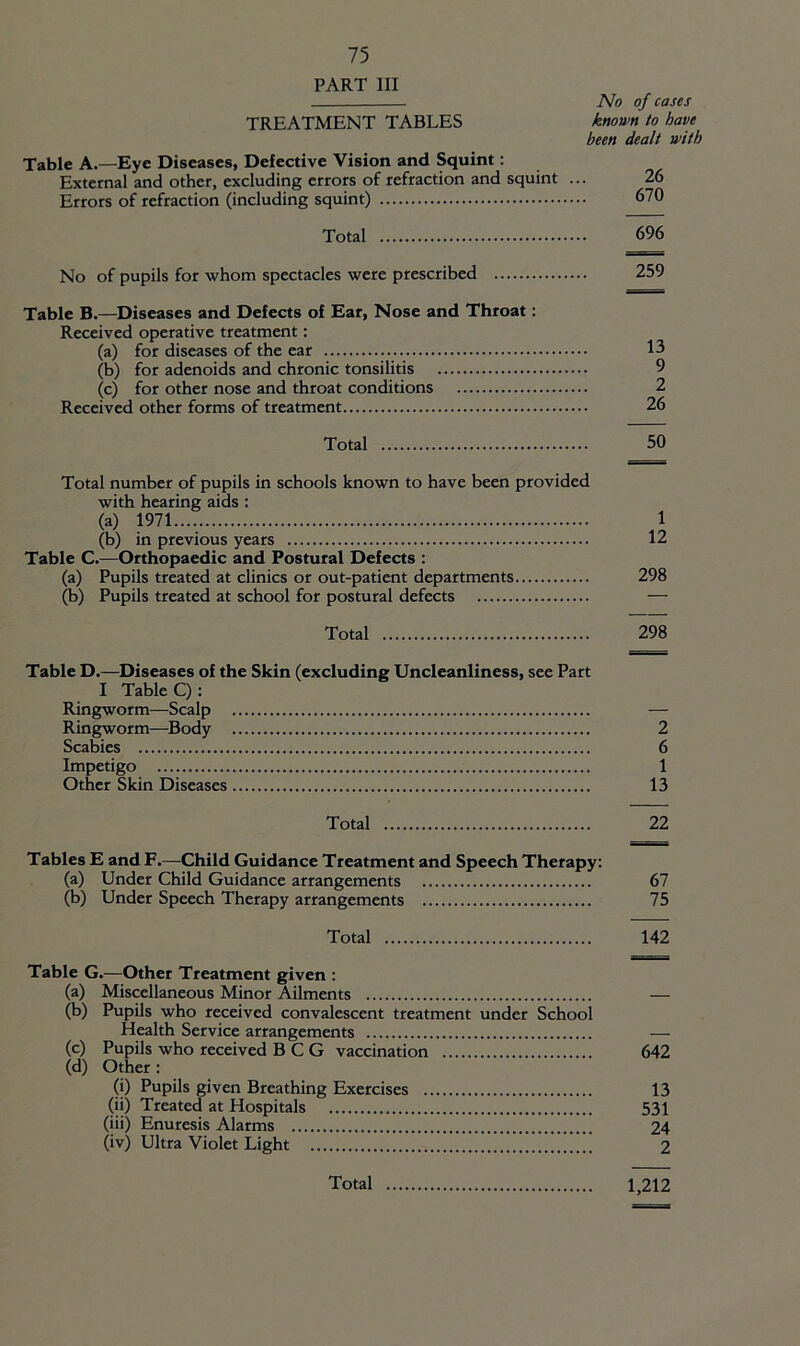 PART III No of cases known to have been dealt with TREATMENT TABLES Table A.—Eye Diseases, Defective Vision and Squint: External and other, excluding errors of refraction and squint ... 26 Errors of refraction (including squint) 670 Total 696 No of pupils for whom spectacles were prescribed 259 Table B.—Diseases and Defects of Ear, Nose and Throat: Received operative treatment: (a) for diseases of the ear 13 (b) for adenoids and chronic tonsilitis 9 (c) for other nose and throat conditions 2 Received other forms of treatment 26 Total 50 Total number of pupils in schools known to have been provided with hearing aids : (a) 1971.... 1 (b) in previous years 12 Table C.—Orthopaedic and Postural Defects : (a) Pupils treated at clinics or out-patient departments 298 (b) Pupils treated at school for postural defects — Total 298 Table D.—Diseases of the Skin (excluding Uncleanliness, see Part I Table C): Ringworm—Scalp — Ringworm—Body 2 Scabies 6 Impetigo 1 Other Skin Diseases 13 Total 22 Tables E and F.—Child Guidance Treatment and Speech Therapy: (a) Under Child Guidance arrangements 67 (b) Under Speech Therapy arrangements 75 Total 142 le G.—Other Treatment given : (a) Miscellaneous Minor Ailments — (b) Pupils who received convalescent treatment under School Health Service arrangements — (c) Pupils who received BCG vaccination 642 (d) Other: (i) Pupils given Breathing Exercises 13 (ii) Treated at Hospitals 531 (iii) Enuresis Alarms 24 (iv) Ultra Violet Light 2 Total 1,212