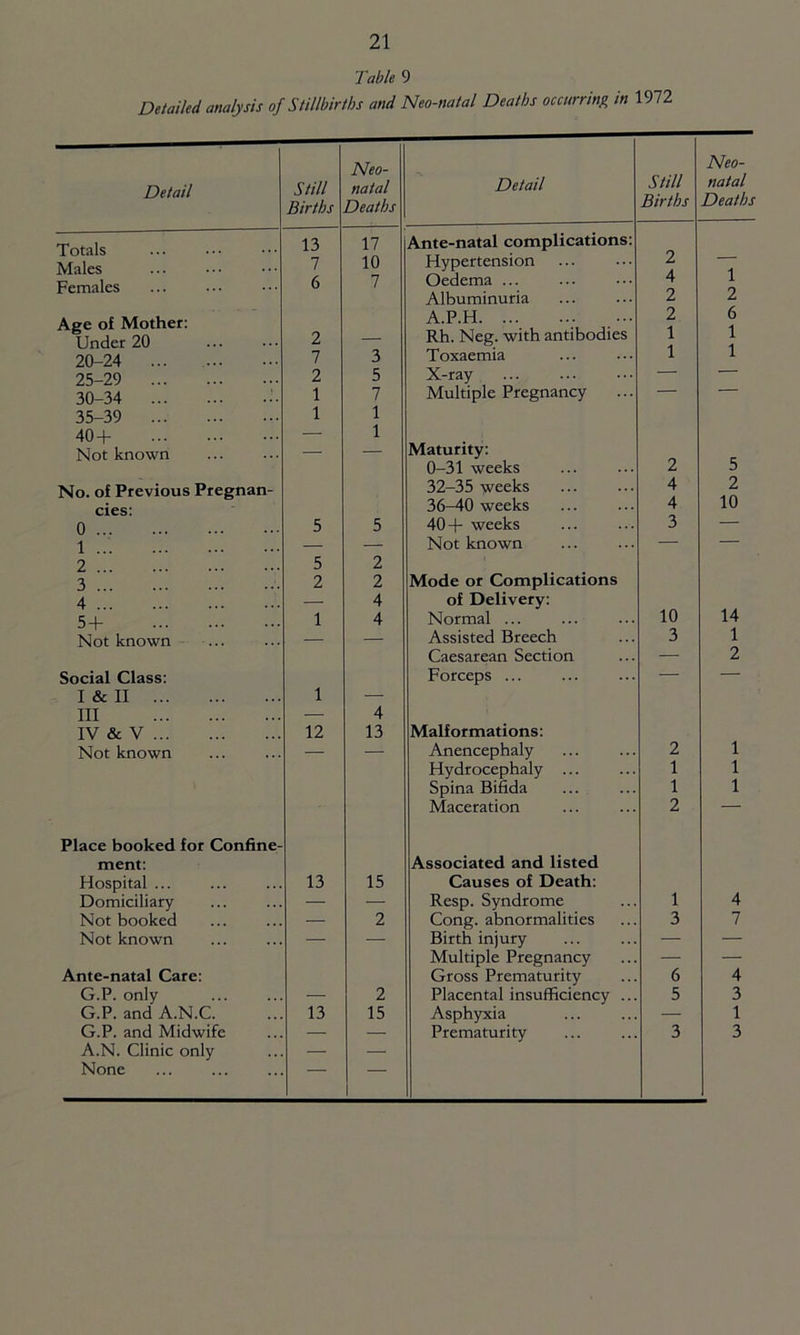 Table 9 Detailed analysis of Stillbirths and Neo-natal Deaths occurring in 1972 Neo- Neo- Detail Still Births natal Deaths Detail Still Births natal Deaths 13 17 Ante-natal complications: 7 10 Hypertension 2 1 Females 6 7 Oedema ... 4 Albuminuria 2 2 Age of Mother: Under 20 2 A.P.H. ... ... Rh. Neg. with antibodies 2 1 6 1 1 20-24 ... 7 3 Toxaemia 1 25-29 2 5 X-ray — — 30-34 1 7 Multiple Pregnancy — — 35-39 1 1 40+ — 1 Maturity: Not known — — 0-31 weeks 2 5 No. of Previous Pregnan- 32-35 weeks 4 2 cies: 36-40 weeks 4 10 0 5 5 40+ weeks 3 — 1 — — Not known — — 2 5 2 3 2 2 Mode or Complications 4 — 4 of Delivery: 10 14 5+ 1 4 Normal ... Not known — — Assisted Breech 3 1 Caesarean Section — 2 Social Class: Forceps — — I & II 1 — Ill — 4 IV & V 12 13 Malformations: Not known — Anencephaly 2 1 Hydrocephaly ... 1 1 Spina Bifida 1 1 Maceration 2 — Place booked for Confine- ment: Associated and listed Hospital ... 13 15 Causes of Death: Domiciliary — — Resp. Syndrome 1 4 Not booked — 2 Cong, abnormalities 3 7 Not known — — Birth injury — — Multiple Pregnancy — — Ante-natal Care: Gross Prematurity 6 4 G.P. only — 2 Placental insufficiency ... 5 3 G.P. and A.N.C. 13 15 Asphyxia — 1 G.P. and Midwife — — Prematurity 3 3 A.N. Clinic only None —