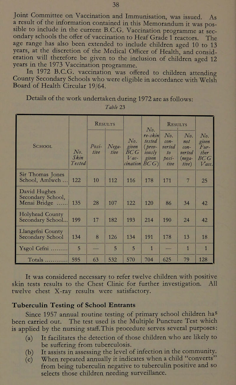 Joint Committee on Vaccination and Immunisation, was issued. As a result of the information contained in this Memorandum it was pos- sible to include in the current B.C.G. Vaccination programme at sec- ondary schools the offer of vaccination to Heaf Grade 1 reactors. The age range has also been extended to include children aged 10 to 13 years, at the discretion of the Medical Officer of Health, and consid- eration will therefore be given to the inclusion of children aged 12 years in the 1973 Vaccination programme. In 1972 B.C.G. vaccination was offered to children attending County Secondary Schools who were eligible in accordance with Welsh Board of Health Circular 19/64. Details of the work undertaken during 1972 are as follows: Table 23 School No. Skin Tested Resi JLTS No. given BCG Vac- cination No. re-skin tested {prev- iously given BCG) Resi JLTS No. given Fur- ther BCG Vacc. Posi- tive Nega- tive No. con- verted to posi- tive No. not con- verted {nega- tive) Sir Thomas Jones School, Amlwch ... 122 10 112 116 178 171 7 25 David Hughes Secondary School, Menai Bridge 135 28 107 122 120 86 34 42 Holyhead County Secondary School... 199 17 182 193 214 190 24 42 Llangefni County Secondary School 134 8 126 134 191 178 13 18 Ysgol Cefni 5 — 5 5 1 — 1 1 Totals 595 63 532 570 704 625 79 128 It was considered necessary to refer twelve children with positive skin tests results to the Chest Clinic for further investigation. All twelve chest X-ray results were satisfactory. Tuberculin Testing of School Entrants Since 1957 annual routine testing of primary school children ha^ been carried out. The test used is the Multiple Puncture Test which is applied by the nursing staff.This procedure serves several purposes: (a) It facilitates the detection of those children who are likely to be suffering from tuberculosis. (b) It assists in assessing the level of infection in the community. (c) When repeated annually it indicates when a child “converts” from being tuberculin negative to tuberculin positive and so selects those children needing surveillance.